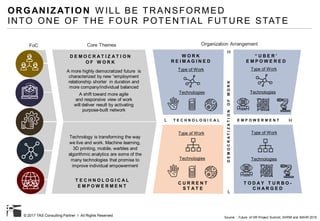 © 2017 TAS Consulting Partner I All Rights Reserved Source : Future of HR Project Summit, SHRM and NAHR 2015
D E M O C R A T I Z A T I O N
O F W O R K
T E C H N O L O G I C A L
E M P O W E R M E N T
A more highly democratized future is
characterized by new “employment
relationship shorter in duration and
more company/individual balanced
A shift toward more agile
and responsive view of work
will deliver result by activating
purpose-built network
Core Themes
Technology is transforming the way
we live and work. Machine learning,
3D printing, mobile, warbles and
algorithmic analytics are some of the
many technologies that promise to
improve individual empowerment
T E C H N O L O G I C A L E M P O W E R M E N T
DEMOCRATIZATIONOFWORK
W O R K
R E I M A G I N E D
C U R R E N T
S T A T E
T O D A Y T U R B O -
C H A R G E D
“ U B E R ’
E M P O W E R E D
Technologies
Type of Work Type of Work
Technologies
Technologies
Type of Work Type of Work
Technologies
H
L
HL
Organization ArrangementFoC
ORGANIZATION W ILL BE TRANSFORMED
INTO ONE OF THE FOUR POTENTIAL FUTURE STATE
 