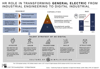© 2017 TAS Consulting Partner I All Rights Reserved
HR ROLE IN TRANSFORMING GENERAL ELECTRIC FROM
INDUSTRIAL ENGINEERING TO DIGITAL INDUSTRIAL
Software-defined
everything & data as
revenue generator
New business model
Speed of change
requires months to
days, scalability
Cloud-based platform
Building on current
IT investment and
assets
Convergence of IT & OT
Predix- Industrial OS
Powered by GE
GE Digital
R O A D M A P
10
20
70
Innovative processes
that set GE apart
Competitive capability that
lead to strategic advantage
Foundational capability
contributing to greater efficiency
C A P A B I L I T I E S R & D
3.4 5.5
5.1%3.8%
2005 2015
$ billion
of revenue
3,000 PhD’s
Engineers &
Scientists
T A L E N T S T R A T E G Y O F G E D I G I T A L
A C Q U I R E G R O W T R A N S F O R M B U I L D S T R U C T U R E
Hire talent from the
Tech industry to fill
capability gaps
Insource high value
work previously done
by vendors
Grow talent hired from
Tech industry- having
migrant as mentor
Invest in them growing
their capability at GE
Upskill own talent by
providing clarity on the
definition of “good”
Create development
opportunities to help
them get there
Build future workforce
and leaders through own
leadership program and
entry level talent
Restructure work in
a ways that drives
productivity gains
and increase tech
capability level
Source : Transforming People and Organization for Digital World Webcast, Jennifer Waldo, CHRO, GE Digital,2017
C U L T U R E O F S I M P L I F I C A T I O N
From 250 employee working in GE Software research center in 2011 to day GE Digital employee 28,000 employee with $6.3 bio as annual revenue
 