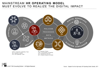 © 2017 TAS Consulting Partner I All Rights Reserved
MAINSTREAM HR OPERATING MODEL
MUST EVOLVE TO REALIZE THE DIGITAL IMPACT
Source : Adapted from the High-Impact HR Operating Model, Deloitte, 2017
BP = Business Partner
COE = Communities of Expertise
OS = Operational Services
N/P = External Network & Partner
C U S T O
M E R S
P O L I C I E S
P R O C E S S E S
D A T A
M E T R I C S
EXEC = Executive Leadership Team
BU = Business Leaders
HR = HR Leadership Team
B U
H R
E X E C
O S
C O EN / P
B P
 