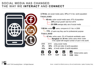 © 2017 TAS Consulting Partner I All Rights Reserved
using social media
of 65 and older of world population
of youth adults of world population
2005 2015
35%2%
90%12%
1.96 bio. active users, compare to 0.1 bio. in 2008
73% of users say they use for professional purpose
Bangkok has 30 mio. active users which make
47 mio. active users, 2% of Facebook worldwide users
2.78 bio. are social media users, 37% of 7.4 bio. world population
46 mio. active social media users, 67% of population
it the capital with largest number of user in the world
24% annual growth rate from 2016
2H 28M average daily use of social media
T H A I L A N D
T H A I L A N D
0.15 0.31 0.600.37 0.46
Global active users
billion
Source : compiled from different sources e.g. We are Social(Hootsuite,), Applboy Proprietary Study,
SOCIAL MEDIA HAS CHANGED
THE WAY W E INTERACT AND CONNECT
 