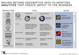 © 2017 TAS Consulting Partner I All Rights Reserved
MOVING BEYOND DESCRIPTIVE DATA TO ADOPTING
ANALYTICS THAT CREATE IMPACT TO THE BUSINESS
Source : Hard Talk HR, Webcast, Dave Ulrich, 2017
R E V O L U T I O N
A C C E S S
S T O R A G E
V O L U M E
T E C H N O L O G Y
S P E E D
P U Z Z L E S
T Y P E
M Y S T E R I E S
Ambiguity is solved by
facts and access to more
information with linear
problem solving
Explore new ideas.
Sometimes you won’t
know the right questions
to ask. The goal is to turn
insight into information
Analyst who looks for
statistical patterns
Anthropologist who
make observations to
see patterns
Structured, predictable,
quantitative
Unstructured, predictable,
qualitative
Find answers
Solve problems
Ask questions
Define problem
structured
information
unstructured
information20% 80%
REACTIVEPREDICTIVE
VA L U E
I M P A C T
predicting what will
drive the business
I N T E R V E N T I O N
Test alternative
hypothesis and
intervention
I N S I G H T
Have information that
draws on predictive
analytics and trends
S C O R E C A R D
Have information that
track performance in
the past and future
N A T U R E
T Y P E
M E T A P H O R
A S S U M P T I O N
R E Q U I R E D
C A P A B I L I T Y
 