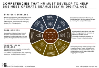 © 2017 TAS Consulting Partner I All Rights Reserved
COMPETENCIES THAT HR MUST DEVELOP TO HELP
BUSINESS OPERATE SEAMLESSLY IN DIGITAL AGE
C O R E D R I V E R S
S T R A T E G I C E N A B L E R S
F O U N D A T I O N A L
E N A B L E R S
evaluate both the external and internal
business context and translate those
evaluations into practical insight that help
position the organization to be successful
achieve the trust and respect they need
within the organization to be viewed as
valued and valuable partner.
constantly manage the paradoxes or
tension the exist in the work setting.
Mange by championing both change and culture
to ensure that things will consistently happen
Offer integrate and innovative for managing
people within the organization
Create total reward system which include
compensation and benefits (financial) as well
as meaning from work(non-financial)
Leverage technology and technological tools
to support efforts to create high performing
organizations. HR professional also rely on
social media to recruit, retain, develop and
engaging human capital
Manage the process related to compliance by
following regulatory guidelines
Use analytics beyond collecting data and having
scorecards to impact decision making.
N E V I G A T O R
P A R A D O X
Source : HR Competencies, Dave Ulrich, 2016
 