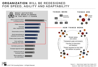 © 2017 TAS Consulting Partner I All Rights Reserved Source (2): Global Talent Trends Study, Mercer, 2017
Move support functions
to shared services
Flatten structure
Eliminate
roles / departments
Decentralize authority
Build internal/external
networked communities
Create project based units
Form self-driven,
holacratic work team
Centralize governance
Increase regional control
Outsource parts of
business model
Move operation to
low cost location
41
33
31
31
27
26
22
21
20
20
15
%
W H A T A C T I V I T I E S
H A V E B E E N P L A N N E D
I N T H E N E X T 2 Y E A R S
ORGANIZATION W ILL BE REDESIGNED
FOR SPEED, AGILITY AND ADAPTABILITY
A
DC E
B
C
B
A
D
EF
G
H O W T H I N G S W O R K
Shared values
and culture
Transparent goals and projects
Free flow of information
and feedback
People rewarded for their skills
and abilities not position
Source (1) : Global Human Capital Trend, Deloitte, 2017
structured,
hierarchical
network
of team
T H I N G S W E R E T H I N G S A R E
 