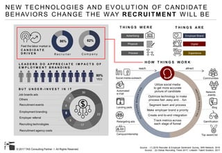 © 2017 TAS Consulting Partner I All Rights Reserved
NEW TECHNOLOGIES AND EVOLUTION OF CANDIDATE
BEHAVIORS CHANGE THE WAY RECRUITMENT W ILL BE
Advertising
Physical
Process
Employer Brand
Digital
Experience
Feel the labor market is
62%
C o m p a n y
86%
R e c r u i t e r
Source : (1) 2016 Recruiter & Employer Sentiment Survey, MRI Network, 2016
Source : (2) Global Recruiting Trend 2017, LinkedIn Talent Solution, 2017
H O W T H I N G S W O R K
Utilize social media
to get more accurate
picture of candidate
Optimize technology to make
process fast ,easy and….fun
Segment team and process
Make employer brand a priority
Create end-to-end integration
Track metrics across
each stage of funnel
Social media outreach
Automated
e-mail
Landing pads
Retargeting ads
Campus/internship
Communities
Network
events
Blog
Gamification
Top award list
reach attract
B U T U N D E R - I N V E S T I N I T
C A N D I D A T E
D R I V E N
8
8
30
8 22
17
9
Job boards ads
Recruitment agency costs
Employment branding
Employer referral
Recruiting technologies
Recruitment events
Others
L E A D E R S D O A P P R E C I A T E I M P A C T S O F
E M P L O Y M E N T B R A N D I N G
80%
YES
T H I N G S W E R E T H I N G S A R E
 