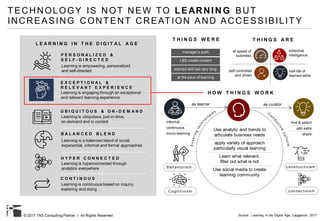 © 2017 TAS Consulting Partner I All Rights Reserved
TECHNOLOGY IS NOT NEW TO LEARNING BUT
INCREASING CONTENT CREATION AND ACCESSIBILIT Y
H O W T H I N G S W O R K
self controlled
and driven
collective
intelligence
half-life of
learned skills
manager’s push
L&D create content
learned skill last very long
at the pace of learning
at speed of
business
as learner as curator
informal
continuous
micro-learning
find & select
add extra
share
Use analytic and trends to
articulate business needs
apply variety of approach
particularly visual learning
Learn what relevant,
filter out what is not
Use social media to create
learning community
E X C E P T I O N A L &
R E L E V A N T E X P E R I E N C E
Learning is engaging through an exceptional
and relevant learning experience
Source : Learning in the Digital Age, Capgemini, 2017
T H I N G S W E R E T H I N G S A R E
P E R S O N A L I Z E D &
S E L F - D I R E C T E D
Learning is empowering, personalized
and self-directed
U B I Q U I T O U S & O N - D E M A N D
Learning is ubiquitous, just-in-time,
on-demand and in context
B A L A N C E D B L E N D
Learning is a balanced blend of social,
experiential, informal and formal approaches
H Y P E R C O N N E C T E D
Learning is hyperconnected through
analytics everywhere
C O N T I N O U S
Learning is continuous based on inquiry,
exploring and doing
L E A R N I N G I N T H E D I G I T A L A G E
Behaviorism
Cognitivism
constructivism
connectivism
 