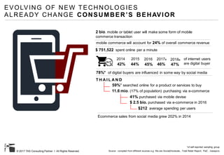 © 2017 TAS Consulting Partner I All Rights Reserved
11.6 mio. (17% of population) purchasing via e-commerce
$ 2.5 bio. purchased via e-commerce in 2016
$212 average spending per users
41% purchased via mobile devise
59%* searched online for a product or services to buy
*of self-reported sampling group
T H A I L A N D
EVOLVING OF NEW TECHNOLOGIES
ALREADY CHANGE CONSUMBER’S BEHAVIOR
$ 751,522 spent online per a minute
mobile commerce will account for 24% of overall commerce revenue
Source : compiled from different sources e.g. We are Social(Hootsuite,, Total Retail Report, PwC , Ivesspcro
78%* of digital buyers are influenced in some way by social media
of internet users
are digital buyer
2014 2015
44%42%
2016
45%
2017e
46% 47%
2018e
Ecommerce sales from social media grew 202% in 2014
2 bio. mobile or tablet user will make some form of mobile
commerce transaction
 