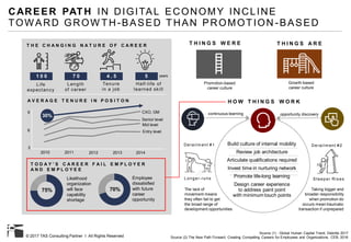 © 2017 TAS Consulting Partner I All Rights Reserved
CAREER PATH IN DIGITAL ECONOMY INCLINE
TOWARD GROW TH-BASED THAN PROMOTION -BASED
T H I N G S W E R E T H I N G S A R ET H E C H A N G I N G N A T U R E O F C A R E E R
Length
of career
Tenure
in a job
Half-life of
learned skill
54 . 57 0 years
H O W T H I N G S W O R K
Build culture of internal mobility
Review job architecture
Articulate qualifications required
Invest time in nurturing network
Promote life-long learning
Design career experience
to address paint point
with minimum touch points
Life
expectancy
1 0 0
T O D A Y ’ S C A R E E R F A I L E M P L O Y E R
A N D E M P L O Y E E
75% 70%
Employee
dissatisfied
with future
career
opportunity
Likelihood
organization
will face
capability
shortage
9
6
3
2010 2011 2012 2013 2014
Entry level
Mid level
Senior level
CXO, GM
A V E R A G E T E N U R E I N P O S I T O N
30%
Source (1) : Global Human Capital Trend, Deloitte 2017
Source (2) The New Path Forward, Creating Compelling Careers for Employees and Organizations, CEB, 2016
Promotion-based
career culture
Growth-based
career culture
Longer-runs
The lack of
movement means
they often fail to get
the broad range of
development opportunities
Steeper Rises
Taking bigger and
broader responsibility
when promotion do
occurs mean traumatic
transaction if unprepared
Derailm ent #1 Derailm ent #2
continuous learning opportunity discovery
 