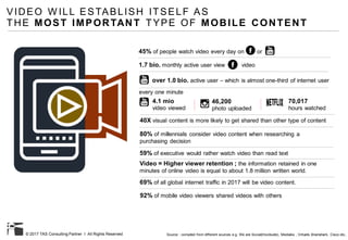 © 2017 TAS Consulting Partner I All Rights Reserved
45% of people watch video every day on or
VIDEO W ILL ESTABLISH ITSELF AS
THE MOST IMPORTANT TYPE OF MOBILE CONTENT
every one minute
4.1 mio
video viewed
70,017
hours watched
46,200
photo uploaded
40X visual content is more likely to get shared than other type of content
80% of millennials consider video content when researching a
purchasing decision
1.7 bio. monthly active user view video
Source : compiled from different sources e.g. We are Social(Hootsuite), Mediakix , Virtuets Brainshark, Cisco etc..
over 1.0 bio. active user – which is almost one-third of internet user
59% of executive would rather watch video than read text
Video = Higher viewer retention ; the information retained in one
minutes of online video is equal to about 1.8 million written world.
69% of all global internet traffic in 2017 will be video content.
92% of mobile video viewers shared videos with others
 