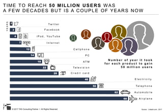 © 2017 TAS Consulting Partner I All Rights Reserved
TIME TO REACH 50 MILLION USERS WAS
A FEW DECADES BUT IS A COUPLE OF YEARS NOW
N u m b e r o f y e a r i t t o o k
f o r e a c h p r o d u c t t o g a i n
5 0 m i l l i o n u s e r s
46
50
62
68
E l e c t r i c i t y
Te l e p h o n e
A u t o m o b i l e
A i r p l a n e
2
3
4
7
T w i t t e r
F a c e b o o k
I n t e r n e t
i P o d , Yo u T u b e
12
14
18
22
28
A T M
C e l l p h o n e
P C
Te l e v i s i o n
C r e d i t c a r d
YEARS
Source : LinkedI.com, 2017
 