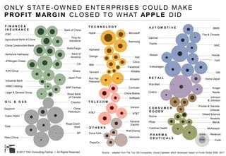 © 2017 TAS Consulting Partner I All Rights Reserved
ONLY STATE-OW NED ENTERPRISES COULD MAKE
PROFIT MARGIN CLOSED TO W HAT APPLE DID
Source : adapted from The Top 100 Companies, Visual Capitalist which developed based on Forbs Global 2000, 2017
Exxon Mobil
JPMorgan Chase
AXA Group
HSBC Holding
Industrial Bank
Legal & General Group
BNP Paribas
Bank of
America
China Construction Bank
WellsFargo
ICBC
Citi
Royal Bank
of Canada
Agricultural Bank of China
Berkshire Hathaway
Japan Post
Allianz
Bank of China
Ping An
Insurance
F I N A N C E &
I N S U R A N C E
China
Petroleum
Gazprom
BP
Chevron
Royal Dutch
ShellTotal
Petro China
O I L & G A S
Pfizer
BMW
Fiat & Chrysler
Toyota
SAIC
HondaNissan
Ford
Volkswagen
Daimier
GM
A U T O M O T I V E
$50B
$200B Revenue
Profit
Wal-Mart
Home Depot
Kroger
Costco
C O N S U M E R
G O O D S
Johnson
& Johnson
Unilever
Procter & Gamble
Nestle
R E T A I L
Gilead Science
Merck
McKesson
Roche
Novartis
Cardinal Health
P H A R M A
C E U T I C A L S
Apple
Samsung
Intel
Microsoft
Orange
AlibabaTennent
Facebook
Amazon
Alphabet
IBM
Cisco
Hon Hai
Precision
T E C H N O L O G Y
China Mobile
Verizon
NT&TAT&T
Comcast
T E L E C O M
Softbank
General
Electric
O T H E R S
Glencore
Walt Disney
Coca Cola
PepsiCo
 