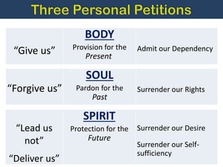 “Give us”
BODY
Provision for the
Present
Admit our Dependency
“Forgive us”
SOUL
Pardon for the
Past
Surrender our Rights
“Lead us
not”
“Deliver us”
SPIRIT
Protection for the
Future
Surrender our Desire
Surrender our Self-
sufficiency
 