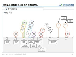 2017년 제2분기 사이버 침해사고 정보공유 세미나
 발전 역사
악성코드 자동화 분석을 통한 인텔리전스
13
 쿡쿠 샌드박스
Rapid’s
Magnificent7
Malwr
Open
Cuckoo
Foundation
Brucon
2013
Malwr
Reload
New
Website
2012 2013 2014 2015
Dec
v0.5
Oct
v1.1.1Sep
v0.42
Aug
v0.41
Jul
v0.4
Apr
v0.6
Apr
v1.1
Jan
v1.0
Blackhat
2013
Consultancy
Service
Honey
Project
Google
SoC
Feb
v0.32
Dec
v0.3
Nov
v0.2
20112010
Feb
v0.1
Mar
v1.2
Jan
v2.0
2016 2017
Jan
v2.0
RC2
RC1
Jan
v2.0
 