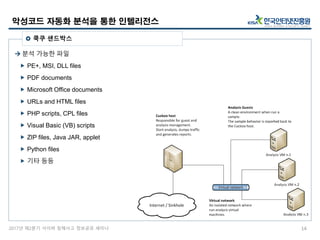 2017년 제2분기 사이버 침해사고 정보공유 세미나
 분석 가능한 파일
 PE+, MSI, DLL files
 PDF documents
 Microsoft Office documents
 URLs and HTML files
 PHP scripts, CPL files
 Visual Basic (VB) scripts
 ZIP files, Java JAR, applet
 Python files
 기타 등등
악성코드 자동화 분석을 통한 인텔리전스
14
 쿡쿠 샌드박스
 