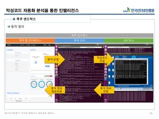 2017년 제2분기 사이버 침해사고 정보공유 세미나
 동작 원리
악성코드 자동화 분석을 통한 인텔리전스
15
 쿡쿠 샌드박스
분석 요청
악성코드
전달
분석 정보
레포트화
분석 정보
전달
쿡쿠 웹 인터페이스 쿡쿠 코어 샌드박스
쿡쿠 샌드박스
 