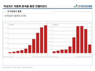 2017년 제2분기 사이버 침해사고 정보공유 세미나
악성코드 자동화 분석을 통한 인텔리전스
3
 악성코드 동향
 악성코드 발생의 고도화
 