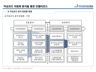 2017년 제2분기 사이버 침해사고 정보공유 세미나
악성코드 자동화 분석을 통한 인텔리전스
4
 악성코드 분석 방법론 동향
 악성코드 분석 방법론 - 기존
기초 정적 분석
안티바이러스
테스트
악성코드
해시 추출
팩커 / 난독화
탐지
악성코드
문자열 추출
기초 동적 분석
악성코드 프로세스
모니터링
네트워크 활동
모니터링
파일시스템
변경사항 분석
레지스트리
변경사항 분석
고급 정적 분석
파일 포맷 분석
묵시적 DLL 링크 및
API 분석
디스어셈블러를
이용한 흐름 분석
디컴파일러를
이용한 흐름 분석
고급 동적 분석
악성코드 프로그램
디버깅
명시적 DLL 링크 및
API 분석
메모리 분석
숨겨지거나
비활성화 된
기능 분석
초동 분석 상세 분석
 