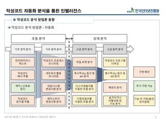 2017년 제2분기 사이버 침해사고 정보공유 세미나
악성코드 자동화 분석을 통한 인텔리전스
5
 악성코드 분석 방법론 동향
 악성코드 분석 방법론 - 자동화
구현 확인
추가 구현 가능
기능 미 구현/발견,
반자동화
기초 정적 분석
안티바이러스
테스트
악성코드
해시 추출
팩커 / 난독화
탐지
악성코드
문자열 추출
기초 동적 분석
악성코드 프로세스
모니터링
네트워크 활동
모니터링
파일시스템
변경사항 분석
레지스트리
변경사항 분석
고급 정적 분석
파일 포맷 분석
묵시적 DLL 링크 및
API 분석
디스어셈블러를
이용한 흐름 분석
디컴파일러를
이용한 흐름 분석
고급 동적 분석
악성코드 프로그램
디버깅
명시적 DLL 링크 및
API 분석
메모리 분석
숨겨지거나
비활성화 된
기능 분석
초동 분석 상세 분석
 