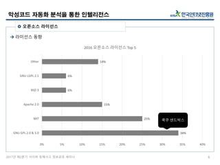 2017년 제2분기 사이버 침해사고 정보공유 세미나
악성코드 자동화 분석을 통한 인텔리전스
6
 오픈소스 라이선스
 라이선스 동향
34%
25%
15%
6%
6%
14%
0% 5% 10% 15% 20% 25% 30% 35% 40%
GNU GPL 2.0 & 3.0
MIT
Apache 2.0
BSD 3
GNU LGPL 2.1
Other
2016 오픈소스 라이선스 Top 5
쿡쿠 샌드박스
 