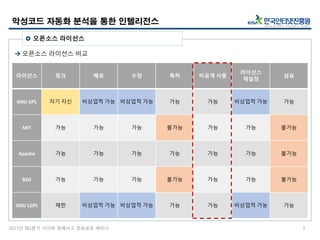 2017년 제2분기 사이버 침해사고 정보공유 세미나
 오픈소스 라이선스 비교
악성코드 자동화 분석을 통한 인텔리전스
7
 오픈소스 라이선스
라이선스 링크 배포 수정 특허 비공개 사용
라이선스
재설정
상표
GNU GPL 자기 자신 비상업적 가능 비상업적 가능 가능 가능 비상업적 가능 가능
MIT 가능 가능 가능 불가능 가능 가능 불가능
Apache 가능 가능 가능 가능 가능 가능 불가능
BSD 가능 가능 가능 불가능 가능 가능 불가능
GNU LGPL 제한 비상업적 가능 비상업적 가능 가능 가능 비상업적 가능 가능
 