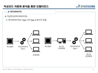 2017년 제2분기 사이버 침해사고 정보공유 세미나
 가상머신(하이퍼바이저)
 하이퍼바이저는 Type 1과 Type 2 방식이 있음
악성코드 자동화 분석을 통한 인텔리전스
9
 하이퍼바이저
하드웨어 하이퍼바이저
Type 1
운영체제
하드웨어 호스트
운영체제
하이퍼바이저
Type 2
게스트
운영체제
 