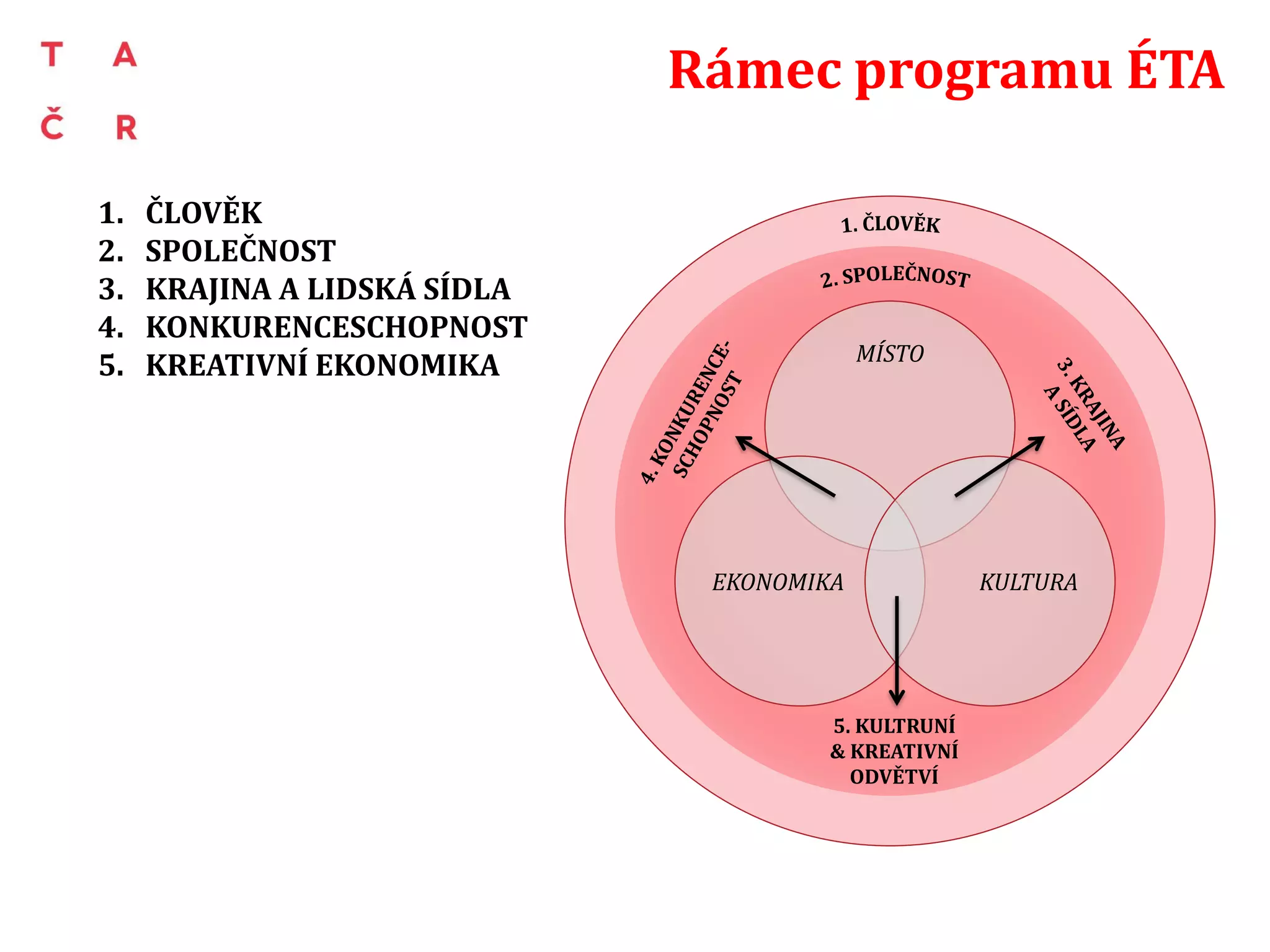 MÍSTO
EKONOMIKA KULTURA
5. KULTRUNÍ
& KREATIVNÍ
ODVĚTVÍ
1. ČLOVĚK
2. SPOLEČNOST
3. KRAJINA A LIDSKÁ SÍDLA
4. KONKURENCESCHOPNOST
5. KREATIVNÍ EKONOMIKA
Rámec programu ÉTA
 