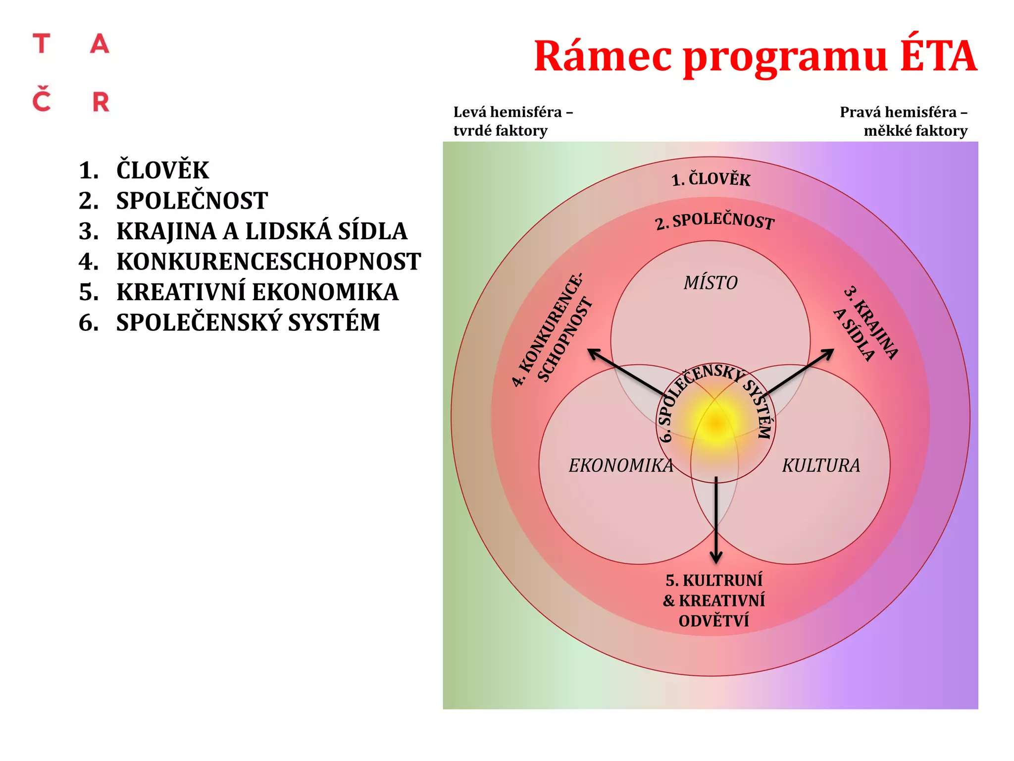MÍSTO
EKONOMIKA KULTURA
5. KULTRUNÍ
& KREATIVNÍ
ODVĚTVÍ
Levá hemisféra –
tvrdé faktory
Pravá hemisféra –
měkké faktory
1. ČLOVĚK
2. SPOLEČNOST
3. KRAJINA A LIDSKÁ SÍDLA
4. KONKURENCESCHOPNOST
5. KREATIVNÍ EKONOMIKA
6. SPOLEČENSKÝ SYSTÉM
Rámec programu ÉTA
 
