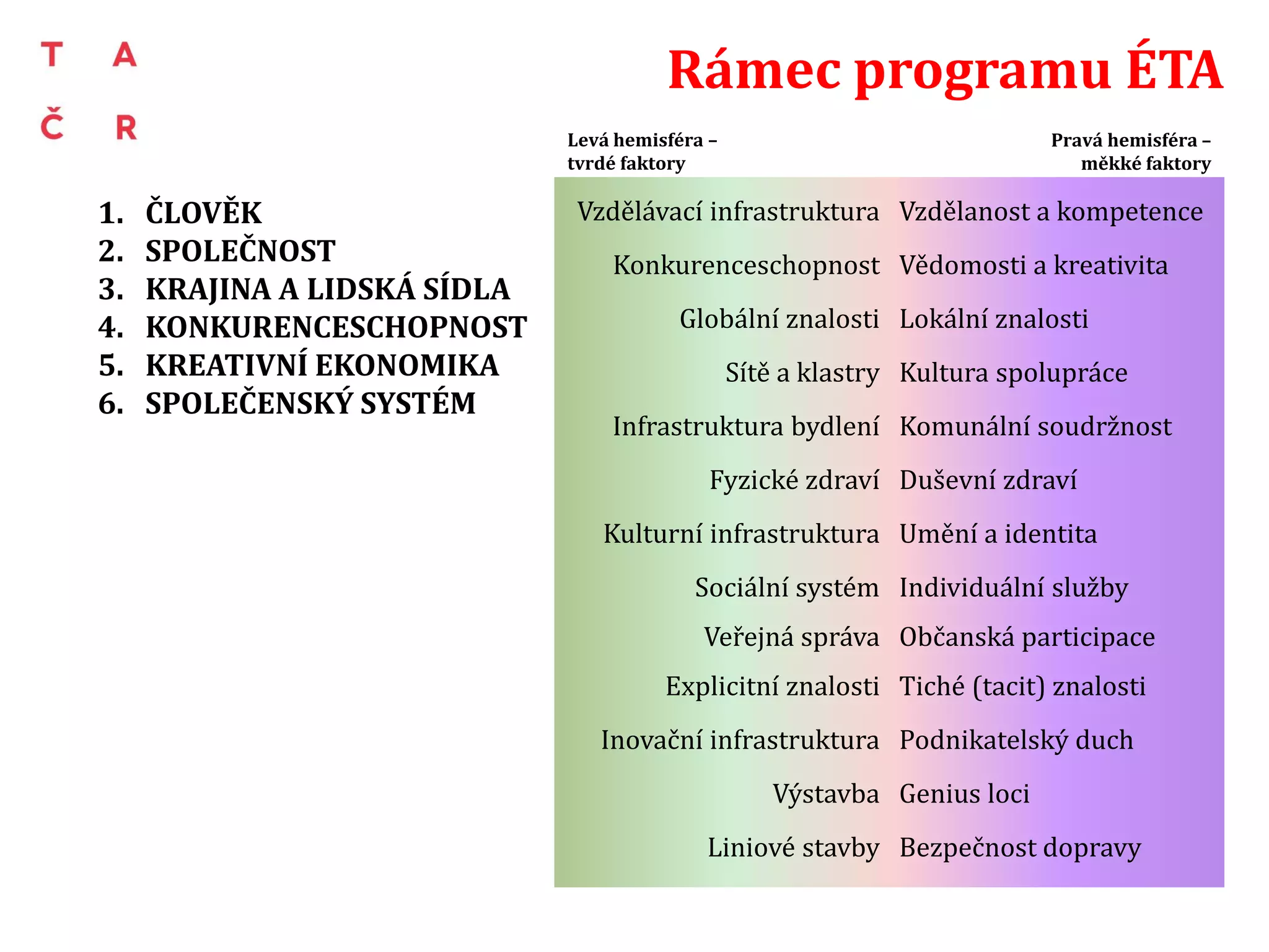 Levá hemisféra –
tvrdé faktory
Pravá hemisféra –
měkké faktory
1. ČLOVĚK
2. SPOLEČNOST
3. KRAJINA A LIDSKÁ SÍDLA
4. KONKURENCESCHOPNOST
5. KREATIVNÍ EKONOMIKA
6. SPOLEČENSKÝ SYSTÉM
Rámec programu ÉTA
Vzdělávací infrastruktura Vzdělanost a kompetence
Konkurenceschopnost Vědomosti a kreativita
Globální znalosti Lokální znalosti
Sítě a klastry Kultura spolupráce
Infrastruktura bydlení Komunální soudržnost
Fyzické zdraví Duševní zdraví
Kulturní infrastruktura Umění a identita
Sociální systém Individuální služby
Veřejná správa Občanská participace
Explicitní znalosti Tiché (tacit) znalosti
Inovační infrastruktura Podnikatelský duch
Výstavba Genius loci
Liniové stavby Bezpečnost dopravy
 