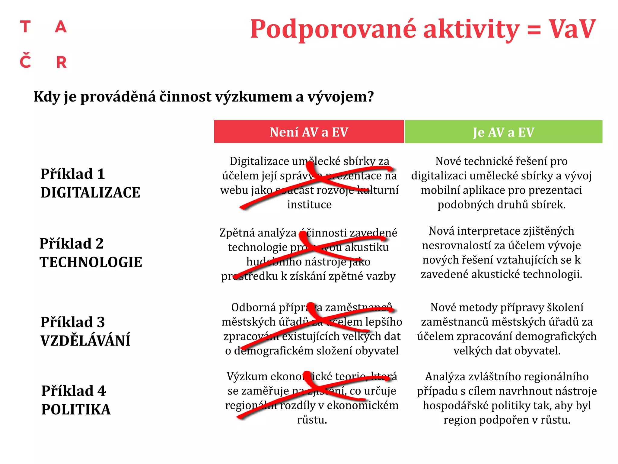 Podporované druhy výsledků
RIV
Registr informací
o Výsledcích
RUV
Registr uměleckých
výstupů
OSTATNÍ
RIV „O“
ostatní výsledky VaVaI
P – patent
F – průmyslový a užitný vzor
G – prototyp, funkční vzorek
H – předpis, norma, směrnice
N – cert. metodiky a mapy
R – software
Vsouhrn –výzkumná zpráva
A – audiovizuální tvorba
M – uspořádání konference
W – uspořádání workshopu
E – uspořádání výstavy
J – recenzovaný odborný článek
B – odborná kniha
C – kapitola v odborné knize
O – ostatní výsledky
(…prostřednictvím činnosti
výzkumu a vývoje pro inovace):
• Architektura
• Audiovize
• Design
• Hudba
• Literatura
• Scénická umění
• Výtvarná umění
• Aplikace ICT
• Herní simulace a trenažéry
• Počítačová hra
• Datové struktury a soubory
• Algoritmus
• Prototyp hardware
• Vnímatelné vlastnosti produktu
• Světelný a zvukový design
• Slovník
• Kritická edice
• Učebnice
• Didaktická metoda
• Didaktická pomůcka
• Psychodiagnostická metoda
• Založení podniku (start up
včetně spin off)
• atd.
Uvedené výsledky musí splňovat podmínky stanovené
Metodikou hodnocení výsledků výzkumných organizací a hodnocení výsledků ukončených programů.
 