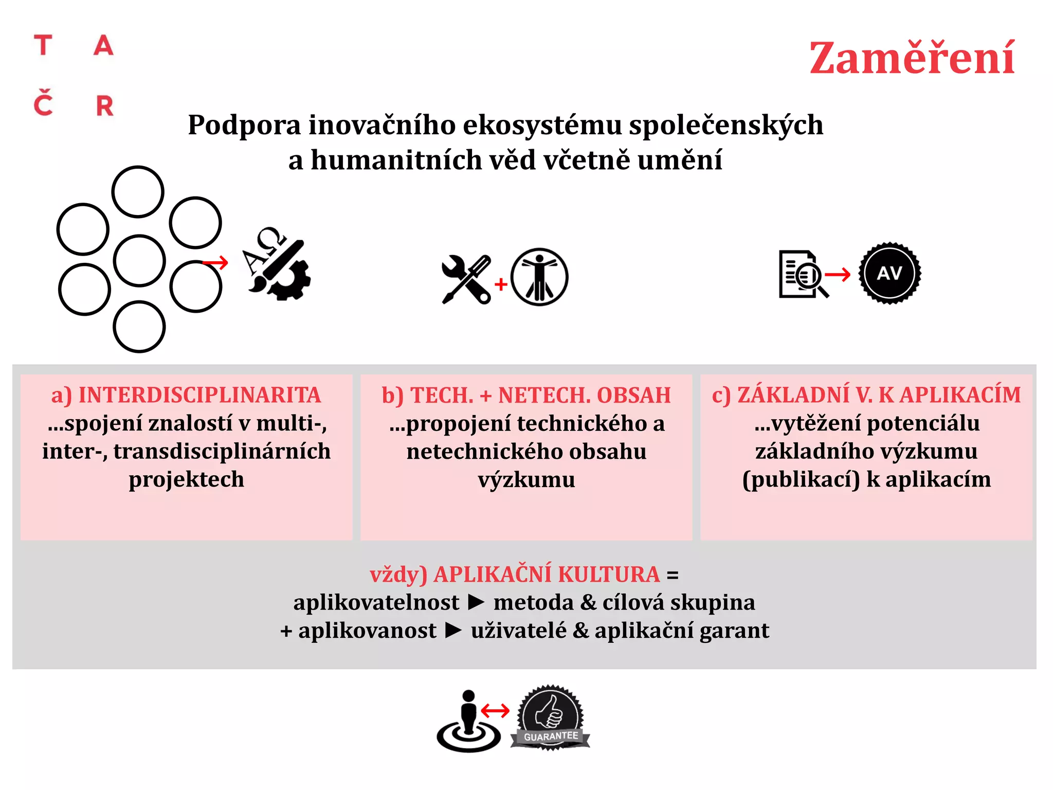 Zaměření
a) PŘÍNOSY MULTIDISCIPLINÁRNÍCH PŘÍSTUPŮ
PROČ?
• Výzvy a příležitosti 21. století jsou natolik komplexní, že jejich řešení mnohdy leží za
hranicemi jednotlivých oborů. Nadto lze inovační potenciál některých oborů SHV včetně
umění lépe čerpat až ve spojení s jiným oborem nebo obory.
JAK?
• OBORY: sbližování znalostí technických, přírodních, lékařských, zemědělských,
společenských, humanitních nebo uměleckých oborů za účelem získání nových znalostí pro
aplikace → multidisciplnarita, interdisciplinarita, transdisciplinarita, intradisciplinarita apod.
• REALIZAČNÍ TÝM: expertíza, kompetence, vyváženost (odbornost, zkušenost, gender).
• ŘÍZENÍ PROJEKTU: interdisciplinarita → patrná např. z popisu koordinace pracovních kroků,
milníků, kombinace výzkumných metod různých oborů, řízení znalostně diverzitního týmu
apod.
• VÝSTUPY: interdisciplinární propojení oborů přispívá cílům projektu a ke vzniku
kompaktních výstupů projektu.
ZA JAKÝM ÚČELEM?
• Výsledkem bude vyšší propustnost znalostí různých oborů a zvýšení
synergického efektu jejich inovačního potenciálu.
→
 