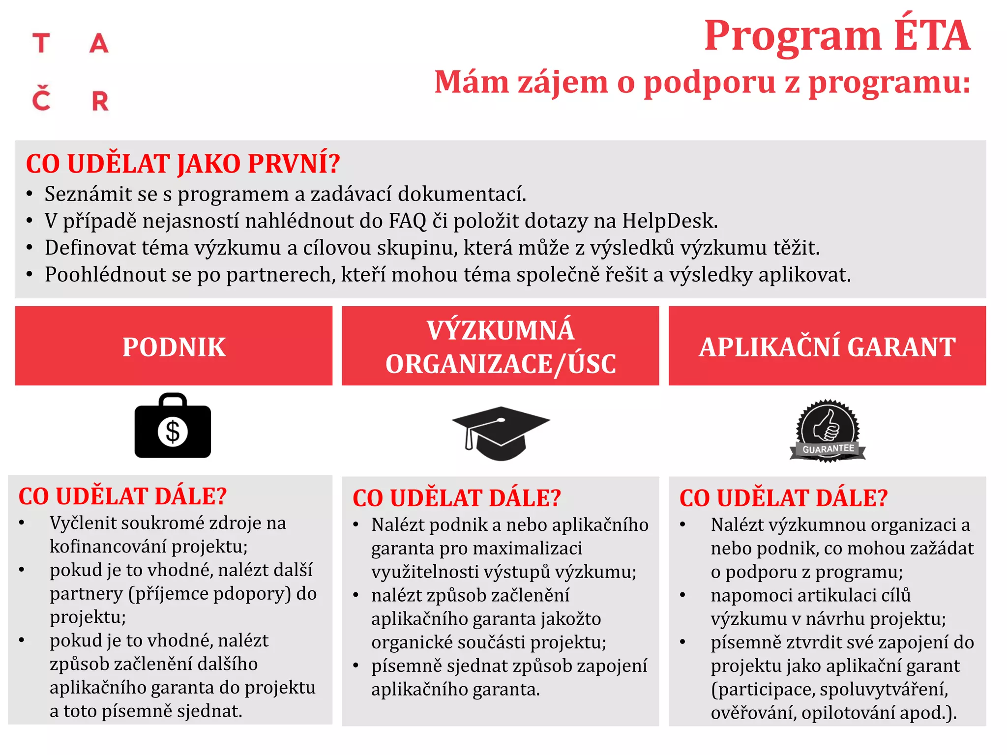 Mám zájem o podporu z programu:
PODNIK
VÝZKUMNÁ
ORGANIZACE/ÚSC
APLIKAČNÍ GARANT
CO UDĚLAT DÁLE?
• Vyčlenit soukromé zdroje na
kofinancování projektu;
• pokud je to vhodné, nalézt další
partnery (příjemce pdopory) do
projektu;
• pokud je to vhodné, nalézt
způsob začlenění dalšího
aplikačního garanta do projektu
a toto písemně sjednat.
CO UDĚLAT DÁLE?
• Nalézt podnik/VO a nebo
aplikačního garanta pro
maximalizaci využitelnosti
výstupů výzkumu;
• nalézt způsob začlenění
aplikačního garanta jakožto
organické součásti projektu;
• písemně sjednat způsob zapojení
aplikačního garanta.
CO UDĚLAT DÁLE?
• Nalézt výzkumnou organizaci a
nebo podnik, co mohou zažádat
o podporu z programu;
• napomoci artikulaci cílů
výzkumu v návrhu projektu;
• písemně ztvrdit své zapojení do
projektu jako aplikační garant
(participace, spoluvytváření,
ověřování, opilotování apod.).
CO UDĚLAT JAKO PRVNÍ?
• Seznámit se s programem a zadávací dokumentací.
• V případě nejasností nahlédnout do FAQ či položit dotazy na HelpDesk.
• Definovat téma výzkumu a cílovou skupinu, která může z výsledků výzkumu těžit.
• Poohlédnout se po partnerech, kteří mohou téma společně řešit a výsledky aplikovat.
 