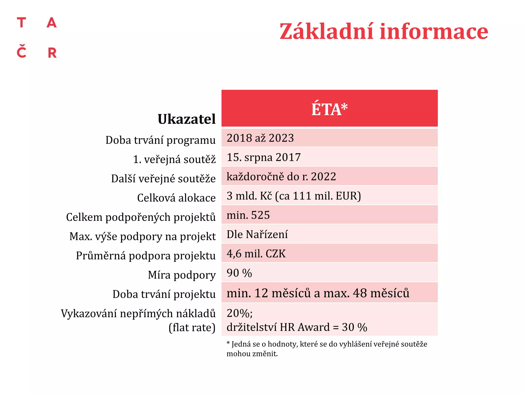 Ukazatel
Doba trvání programu
1. veřejná soutěž
Další veřejné soutěže
Celková alokace
Celkem podpořených projektů
Max. výše podpory na projekt
Průměrná podpora projektu
Míra podpory
Doba trvání projektu
Vykazování nepřímých nákladů
(flat rate)
ÉTA*
2018 až 2023
15. srpna 2017
každoročně do r. 2022
3 mld. Kč (ca 111 mil. EUR)
min. 525
Dle Nařízení
4,6 mil. CZK
90 %
min. 12 měsíců a max. 48 měsíců
20%;
držitelství HR Award = 30 %
* Jedná se o hodnoty, které se do vyhlášení veřejné soutěže
mohou změnit.
Základní informace
 