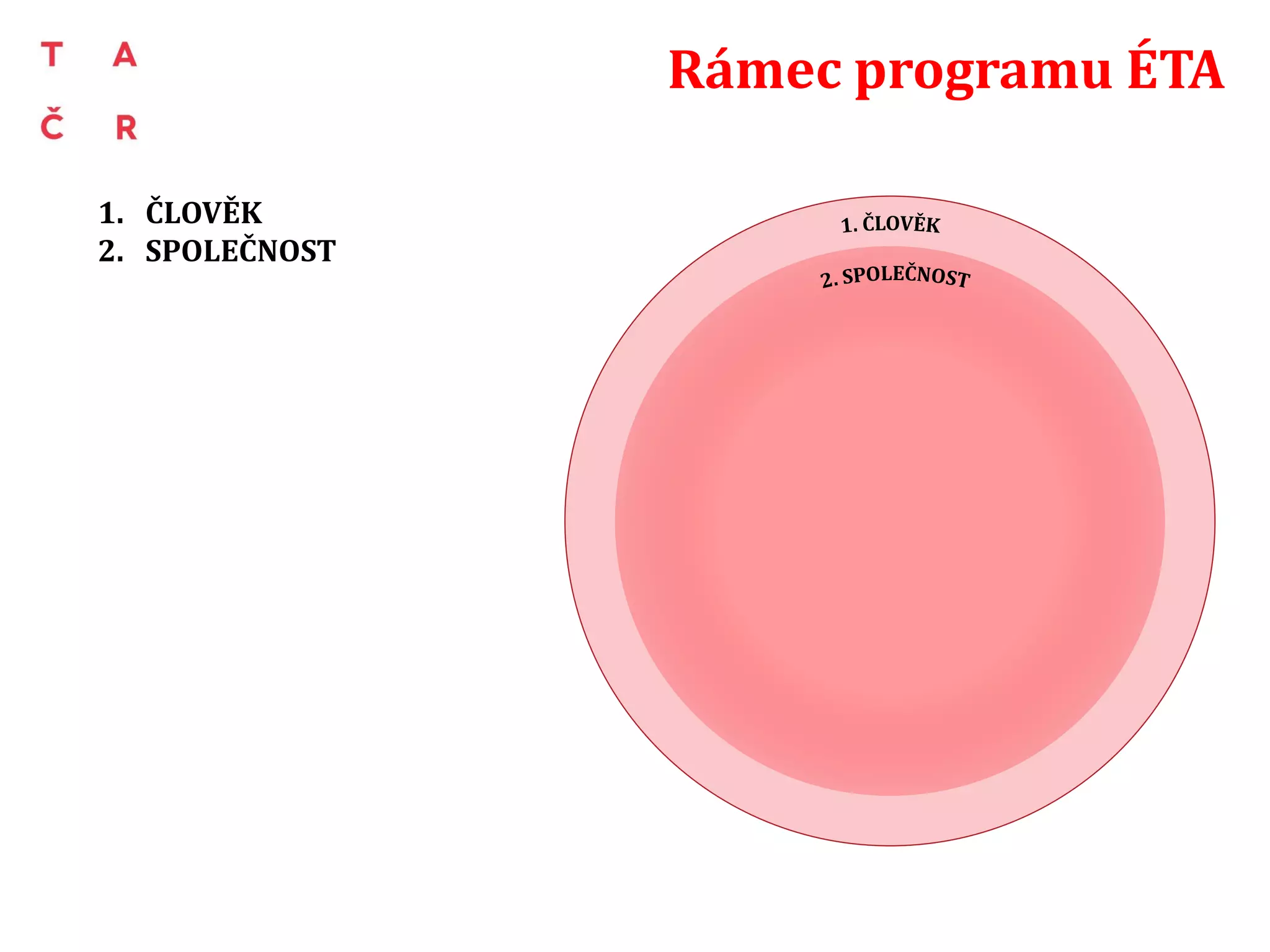 1. ČLOVĚK
2. SPOLEČNOST
Rámec programu ÉTA
 