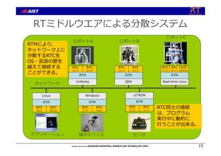 RTミドルウエアによる分散システム
RTC
(Java)
RTC
(C++)
RTM
Windows
RTC
(C++)
RTC
(C++)
RTM
uITRON
RTC
(Python)
RTC
(Java)
RTM
Linux
RTC
(C++)
RTC
(C++)
RTM
VxWorks
RTC
(Python)
RTC
(C++)
RTM
Real-time Linux
RTC
(C++)
アプリケーション 操作デバイス センサ
ロボットA ロボットB
ロボットC
ネットワーク
RTMにより、
ネットワーク上に
分散するRTCを
OS・⾔語の壁を
越えて接続する
ことができる。
RTC同⼠の接続
は、プログラム
実⾏中に動的に
⾏うことが出来る。
RTC
(C++)
RTC
(C++)
RTM
QNX
15
 