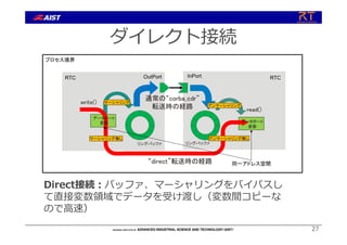 ダイレクト接続
27
リングバッファ
read()
write()
“direct”転送時の経路
リングバッファ
マーシャリング
アンマーシャリング
プロセス境界
RTC RTCOutPort InPort
同一アドレス空間
マーシャリング無し アンマーシャリング無し
データポート
変数
通常の“corba_cdr”
転送時の経路
データポート
変数
Direct接続︓バッファ、マーシャリングをバイパスし
て直接変数領域でデータを受け渡し（変数間コピーな
ので⾼速）
 