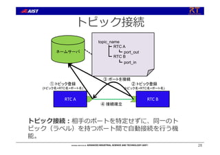 トピック接続
28
ネームサーバ
RTC A
① トピック登録
(トピック名+RTC名+ポート名)
RTC B
③ ポートを接続
topic_name
RTC A
RTC B
port_out
port_in
② トピック登録
(トピック名+RTC名+ポート名)
④ 接続確立
トピック接続︓相⼿のポートを特定せずに、同⼀のト
ピック（ラベル）を持つポート間で⾃動接続を⾏う機
能。
 