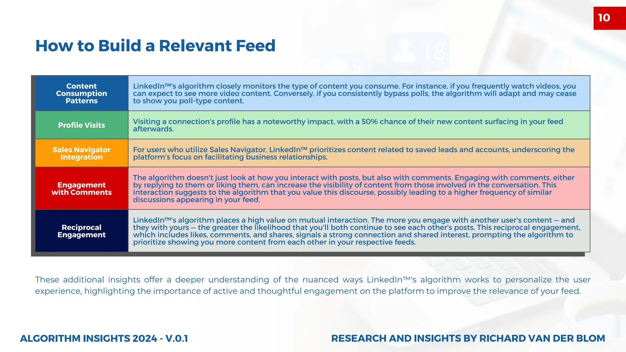 How to Build a Relevant Feed
Content
Consumption
Patterns
LinkedIn™'s algorithm closely monitors the type of content you consume. For instance, if you frequently watch videos, you
can expect to see more video content. Conversely, if you consistently bypass polls, the algorithm will adapt and may cease
to show you poll-type content.
Profile Visits
Visiting a connection's profile has a noteworthy impact, with a 50% chance of their new content surfacing in your feed
afterwards.
Sales Navigator
Integration
For users who utilize Sales Navigator, LinkedIn™ prioritizes content related to saved leads and accounts, underscoring the
platform’s focus on facilitating business relationships.
Engagement
with Comments
The algorithm doesn't just look at how you interact with posts, but also with comments. Engaging with comments, either
by replying to them or liking them, can increase the visibility of content from those involved in the conversation. This
interaction suggests to the algorithm that you value this discourse, possibly leading to a higher frequency of similar
discussions appearing in your feed.
Reciprocal
Engagement
LinkedIn™’s algorithm places a high value on mutual interaction. The more you engage with another user's content — and
they with yours — the greater the likelihood that you'll both continue to see each other's posts. This reciprocal engagement,
which includes likes, comments, and shares, signals a strong connection and shared interest, prompting the algorithm to
prioritize showing you more content from each other in your respective feeds.
These additional insights offer a deeper understanding of the nuanced ways LinkedIn™'s algorithm works to personalize the user
experience, highlighting the importance of active and thoughtful engagement on the platform to improve the relevance of your feed.
ALGORITHM INSIGHTS 2024 - V.0.1 RESEARCH AND INSIGHTS BY RICHARD VAN DER BLOM
RESEARCH AND INSIGHTS BY RICHARD VAN DER BLOM
10
 