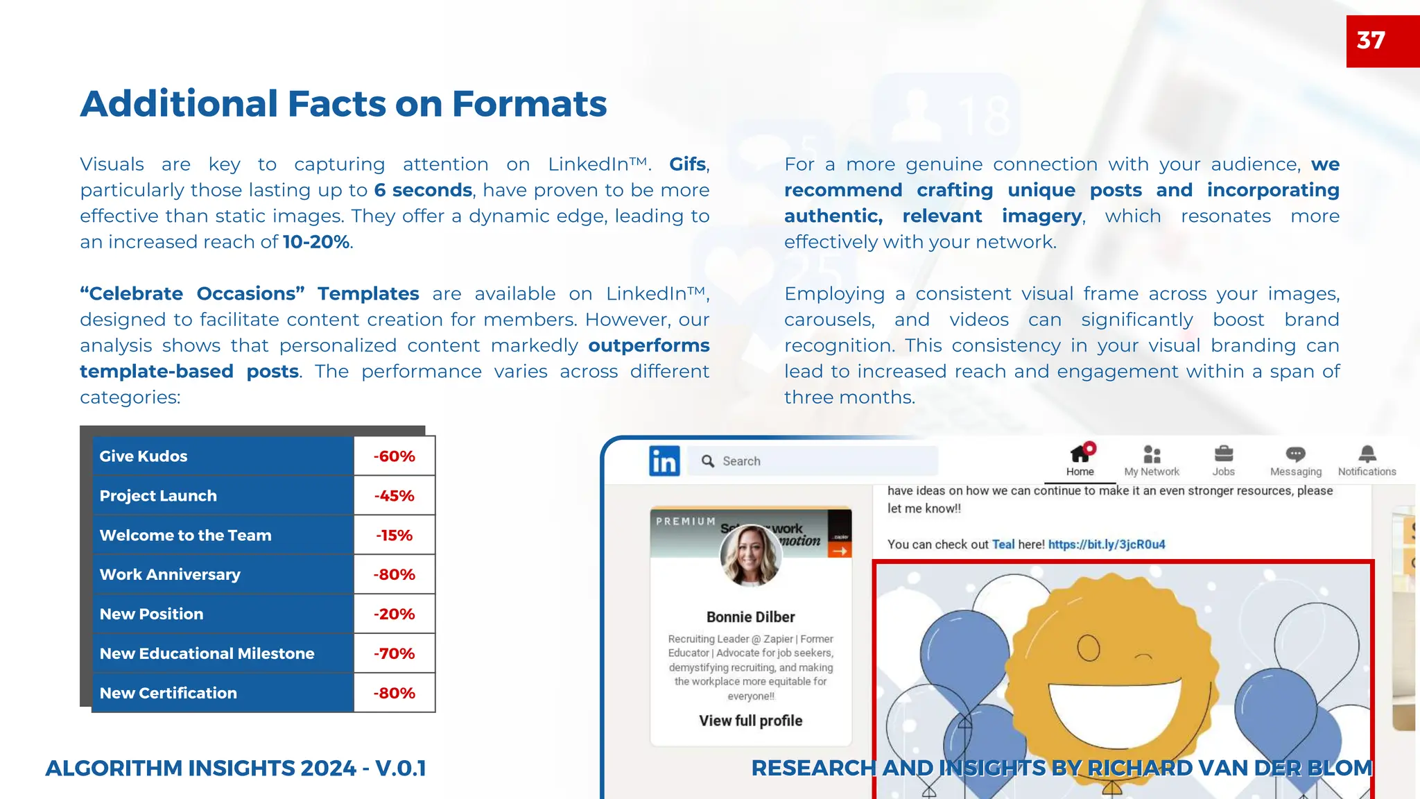 Give Kudos -60%
Project Launch -45%
Welcome to the Team -15%
Work Anniversary -80%
New Position -20%
New Educational Milestone -70%
New Certification -80%
Visuals are key to capturing attention on LinkedIn™. Gifs,
particularly those lasting up to 6 seconds, have proven to be more
effective than static images. They offer a dynamic edge, leading to
an increased reach of 10-20%.
“Celebrate Occasions” Templates are available on LinkedIn™,
designed to facilitate content creation for members. However, our
analysis shows that personalized content markedly outperforms
template-based posts. The performance varies across different
categories:
Additional Facts on Formats
ALGORITHM INSIGHTS 2024 - V.0.1
For a more genuine connection with your audience, we
recommend crafting unique posts and incorporating
authentic, relevant imagery, which resonates more
effectively with your network.
Employing a consistent visual frame across your images,
carousels, and videos can significantly boost brand
recognition. This consistency in your visual branding can
lead to increased reach and engagement within a span of
three months.
RESEARCH AND INSIGHTS BY RICHARD VAN DER BLOM
RESEARCH AND INSIGHTS BY RICHARD VAN DER BLOM
37
 