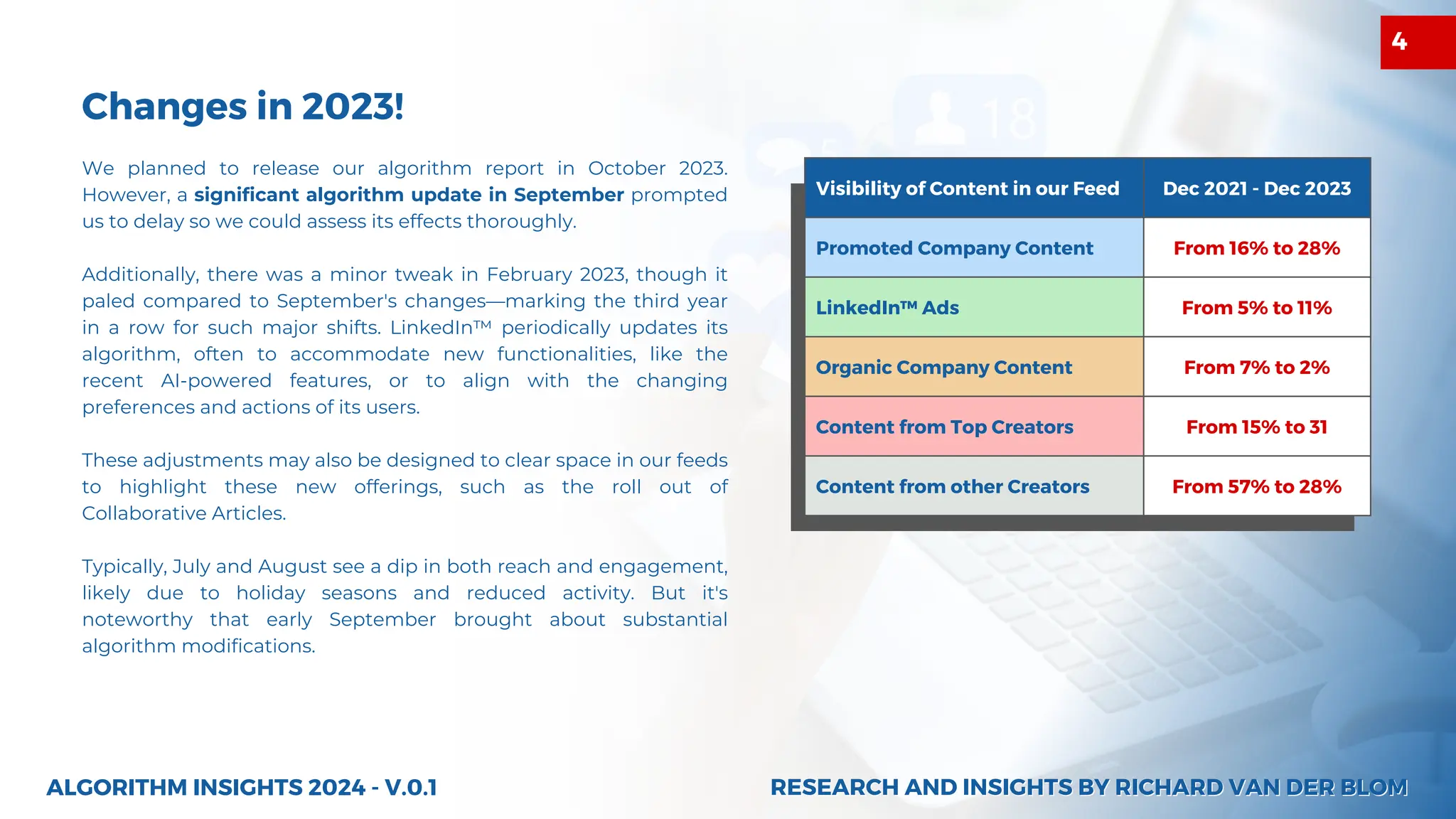 We planned to release our algorithm report in October 2023.
However, a significant algorithm update in September prompted
us to delay so we could assess its effects thoroughly.
Additionally, there was a minor tweak in February 2023, though it
paled compared to September's changes—marking the third year
in a row for such major shifts. LinkedIn™ periodically updates its
algorithm, often to accommodate new functionalities, like the
recent AI-powered features, or to align with the changing
preferences and actions of its users.
These adjustments may also be designed to clear space in our feeds
to highlight these new offerings, such as the roll out of
Collaborative Articles.
Typically, July and August see a dip in both reach and engagement,
likely due to holiday seasons and reduced activity. But it's
noteworthy that early September brought about substantial
algorithm modifications.
Changes in 2023!
Visibility of Content in our Feed Dec 2021 - Dec 2023
Promoted Company Content From 16% to 28%
LinkedIn™ Ads From 5% to 11%
Organic Company Content From 7% to 2%
Content from Top Creators From 15% to 31
Content from other Creators From 57% to 28%
ALGORITHM INSIGHTS 2024 - V.0.1 RESEARCH AND INSIGHTS BY RICHARD VAN DER BLOM
RESEARCH AND INSIGHTS BY RICHARD VAN DER BLOM
4
 
