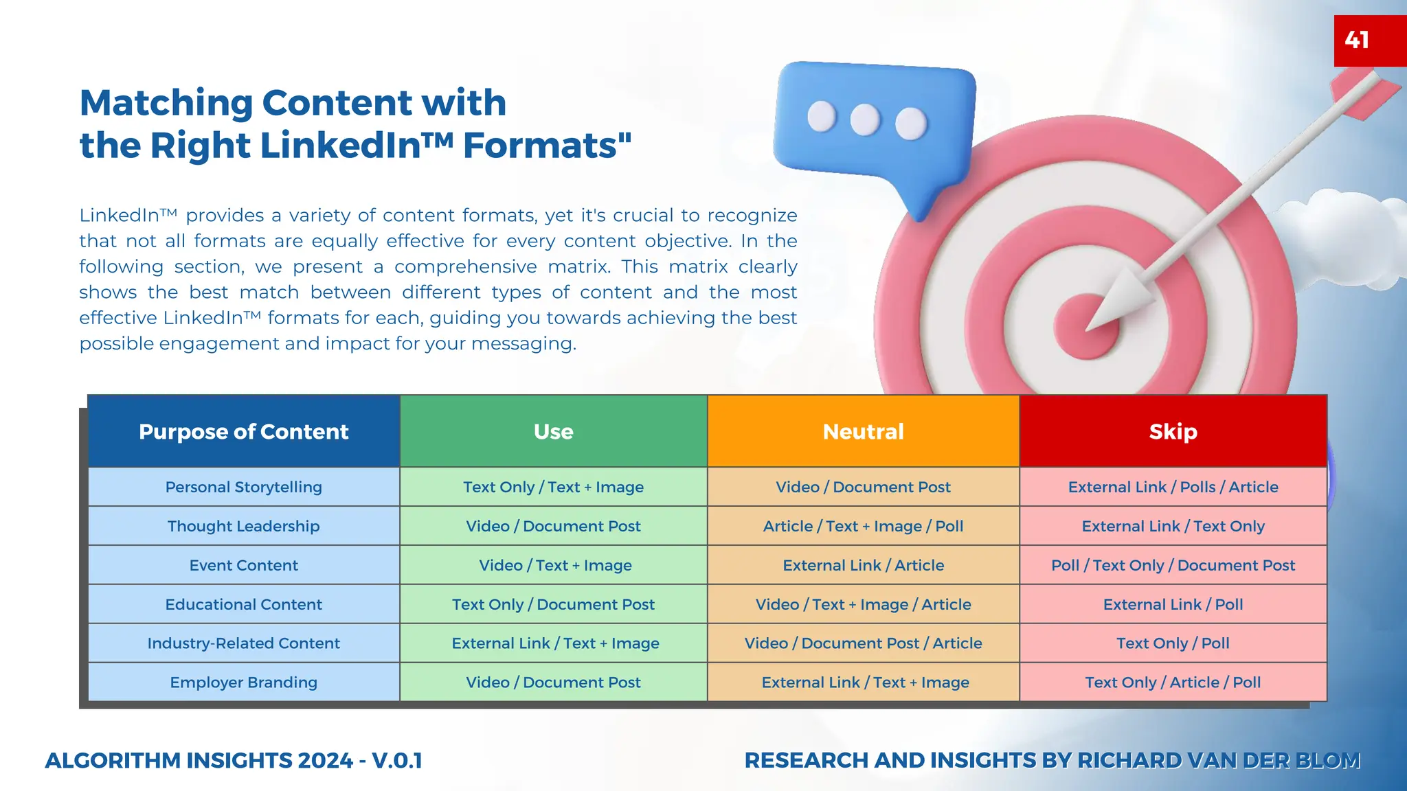 Purpose of Content Use Neutral Skip
Personal Storytelling Text Only / Text + Image Video / Document Post External Link / Polls / Article
Thought Leadership Video / Document Post Article / Text + Image / Poll External Link / Text Only
Event Content Video / Text + Image External Link / Article Poll / Text Only / Document Post
Educational Content Text Only / Document Post Video / Text + Image / Article External Link / Poll
Industry-Related Content External Link / Text + Image Video / Document Post / Article Text Only / Poll
Employer Branding Video / Document Post External Link / Text + Image Text Only / Article / Poll
LinkedIn™ provides a variety of content formats, yet it's crucial to recognize
that not all formats are equally effective for every content objective. In the
following section, we present a comprehensive matrix. This matrix clearly
shows the best match between different types of content and the most
effective LinkedIn™ formats for each, guiding you towards achieving the best
possible engagement and impact for your messaging.
Matching Content with
the Right LinkedIn™ Formats"
ALGORITHM INSIGHTS 2024 - V.0.1 RESEARCH AND INSIGHTS BY RICHARD VAN DER BLOM
RESEARCH AND INSIGHTS BY RICHARD VAN DER BLOM
41
 