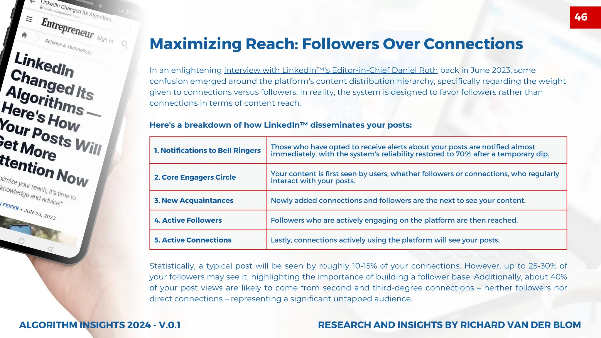 1. Notifications to Bell Ringers
Those who have opted to receive alerts about your posts are notified almost
immediately, with the system's reliability restored to 70% after a temporary dip.
2. Core Engagers Circle
Your content is first seen by users, whether followers or connections, who regularly
interact with your posts.
3. New Acquaintances Newly added connections and followers are the next to see your content.
4. Active Followers Followers who are actively engaging on the platform are then reached.
5. Active Connections Lastly, connections actively using the platform will see your posts.
Statistically, a typical post will be seen by roughly 10-15% of your connections. However, up to 25-30% of
your followers may see it, highlighting the importance of building a follower base. Additionally, about 40%
of your post views are likely to come from second and third-degree connections – neither followers nor
direct connections – representing a significant untapped audience.
In an enlightening interview with LinkedIn™'s Editor-in-Chief Daniel Roth back in June 2023, some
confusion emerged around the platform's content distribution hierarchy, specifically regarding the weight
given to connections versus followers. In reality, the system is designed to favor followers rather than
connections in terms of content reach.
Here's a breakdown of how LinkedIn™ disseminates your posts:
Maximizing Reach: Followers Over Connections
ALGORITHM INSIGHTS 2024 - V.0.1 RESEARCH AND INSIGHTS BY RICHARD VAN DER BLOM
RESEARCH AND INSIGHTS BY RICHARD VAN DER BLOM
46
 