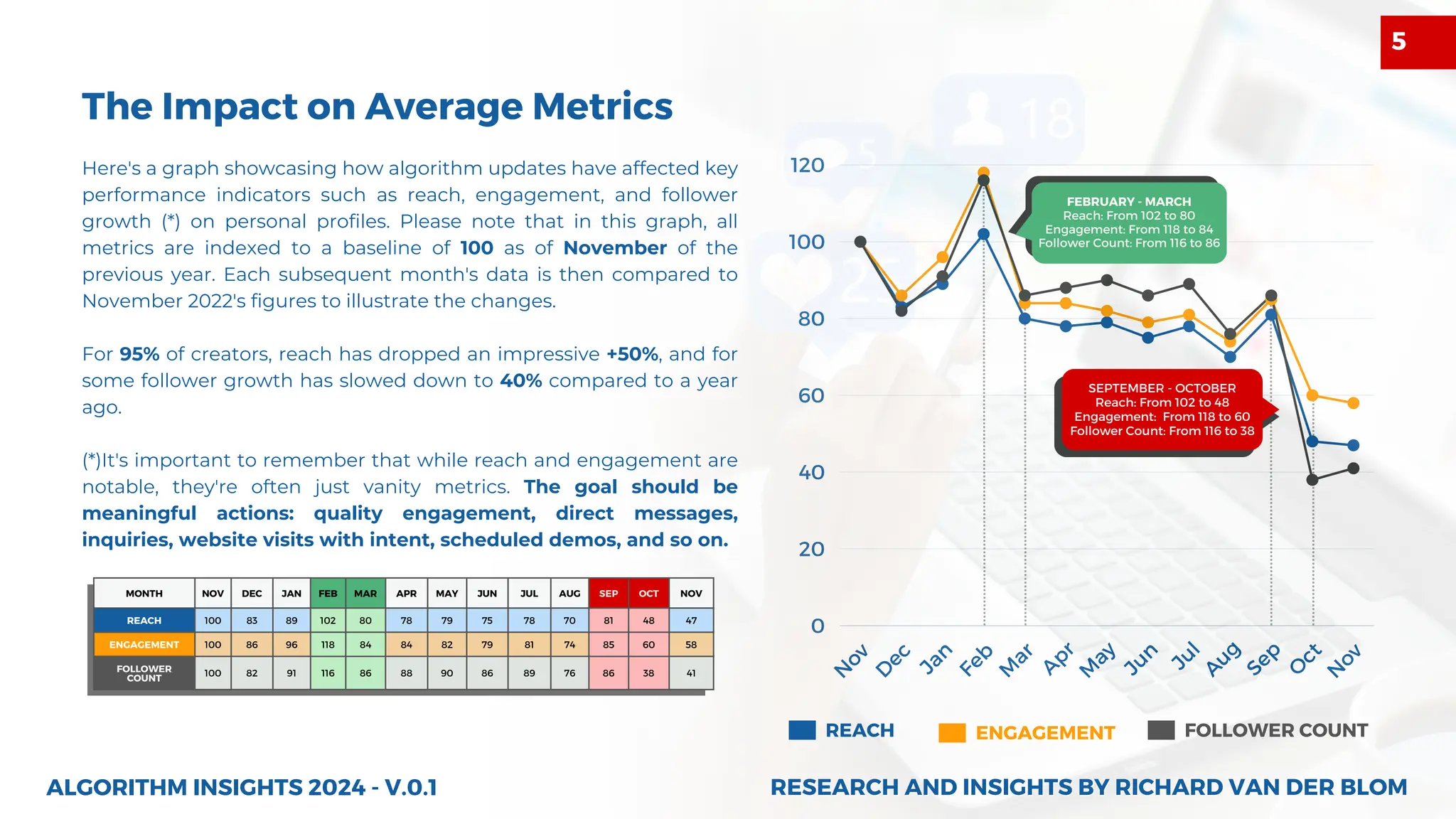 N
o
v
D
e
c
J
a
n
F
e
b
M
a
r
A
p
r
M
a
y
J
u
n
J
u
l
A
u
g
S
e
p
O
c
t
N
o
v
0
20
40
60
80
100
120
FEBRUARY - MARCH
Reach: From 102 to 80
Engagement: From 118 to 84
Follower Count: From 116 to 86
ENGAGEMENT
MONTH NOV DEC JAN FEB MAR APR MAY JUN JUL AUG SEP OCT NOV
REACH 100 83 89 102 80 78 79 75 78 70 81 48 47
ENGAGEMENT 100 86 96 118 84 84 82 79 81 74 85 60 58
FOLLOWER
COUNT
100 82 91 116 86 88 90 86 89 76 86 38 41
The Impact on Average Metrics
Here's a graph showcasing how algorithm updates have affected key
performance indicators such as reach, engagement, and follower
growth (*) on personal profiles. Please note that in this graph, all
metrics are indexed to a baseline of 100 as of November of the
previous year. Each subsequent month's data is then compared to
November 2022's figures to illustrate the changes.
For 95% of creators, reach has dropped an impressive +50%, and for
some follower growth has slowed down to 40% compared to a year
ago.
(*)It's important to remember that while reach and engagement are
notable, they're often just vanity metrics. The goal should be
meaningful actions: quality engagement, direct messages,
inquiries, website visits with intent, scheduled demos, and so on.
REACH FOLLOWER COUNT
SEPTEMBER - OCTOBER
Reach: From 102 to 48
Engagement: From 118 to 60
Follower Count: From 116 to 38
ALGORITHM INSIGHTS 2024 - V.0.1 RESEARCH AND INSIGHTS BY RICHARD VAN DER BLOM
RESEARCH AND INSIGHTS BY RICHARD VAN DER BLOM
5
 