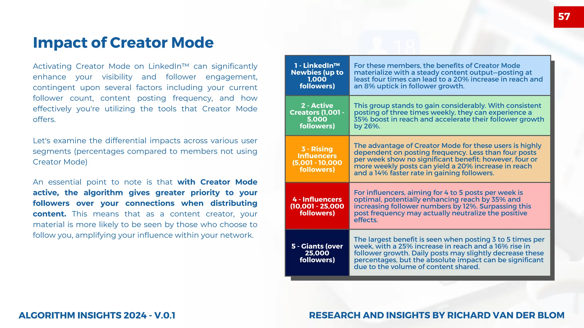 Impact of Creator Mode
1 - LinkedIn™
Newbies (up to
1,000
followers)
For these members, the benefits of Creator Mode
materialize with a steady content output—posting at
least four times can lead to a 20% increase in reach and
an 8% uptick in follower growth.
2 - Active
Creators (1,001 -
5,000
followers)
This group stands to gain considerably. With consistent
posting of three times weekly, they can experience a
35% boost in reach and accelerate their follower growth
by 26%.
3 - Rising
Influencers
(5,001 - 10,000
followers)
The advantage of Creator Mode for these users is highly
dependent on posting frequency. Less than four posts
per week show no significant benefit; however, four or
more weekly posts can yield a 20% increase in reach
and a 14% faster rate in gaining followers.
4 - Influencers
(10,001 - 25,000
followers)
For influencers, aiming for 4 to 5 posts per week is
optimal, potentially enhancing reach by 35% and
increasing follower numbers by 12%. Surpassing this
post frequency may actually neutralize the positive
effects.
5 - Giants (over
25,000
followers)
The largest benefit is seen when posting 3 to 5 times per
week, with a 25% increase in reach and a 16% rise in
follower growth. Daily posts may slightly decrease these
percentages, but the absolute impact can be significant
due to the volume of content shared.
Activating Creator Mode on LinkedIn™ can significantly
enhance your visibility and follower engagement,
contingent upon several factors including your current
follower count, content posting frequency, and how
effectively you're utilizing the tools that Creator Mode
offers.
Let's examine the differential impacts across various user
segments (percentages compared to members not using
Creator Mode)
ALGORITHM INSIGHTS 2024 - V.0.1
An essential point to note is that with Creator Mode
active, the algorithm gives greater priority to your
followers over your connections when distributing
content. This means that as a content creator, your
material is more likely to be seen by those who choose to
follow you, amplifying your influence within your network.
RESEARCH AND INSIGHTS BY RICHARD VAN DER BLOM
RESEARCH AND INSIGHTS BY RICHARD VAN DER BLOM
57
 