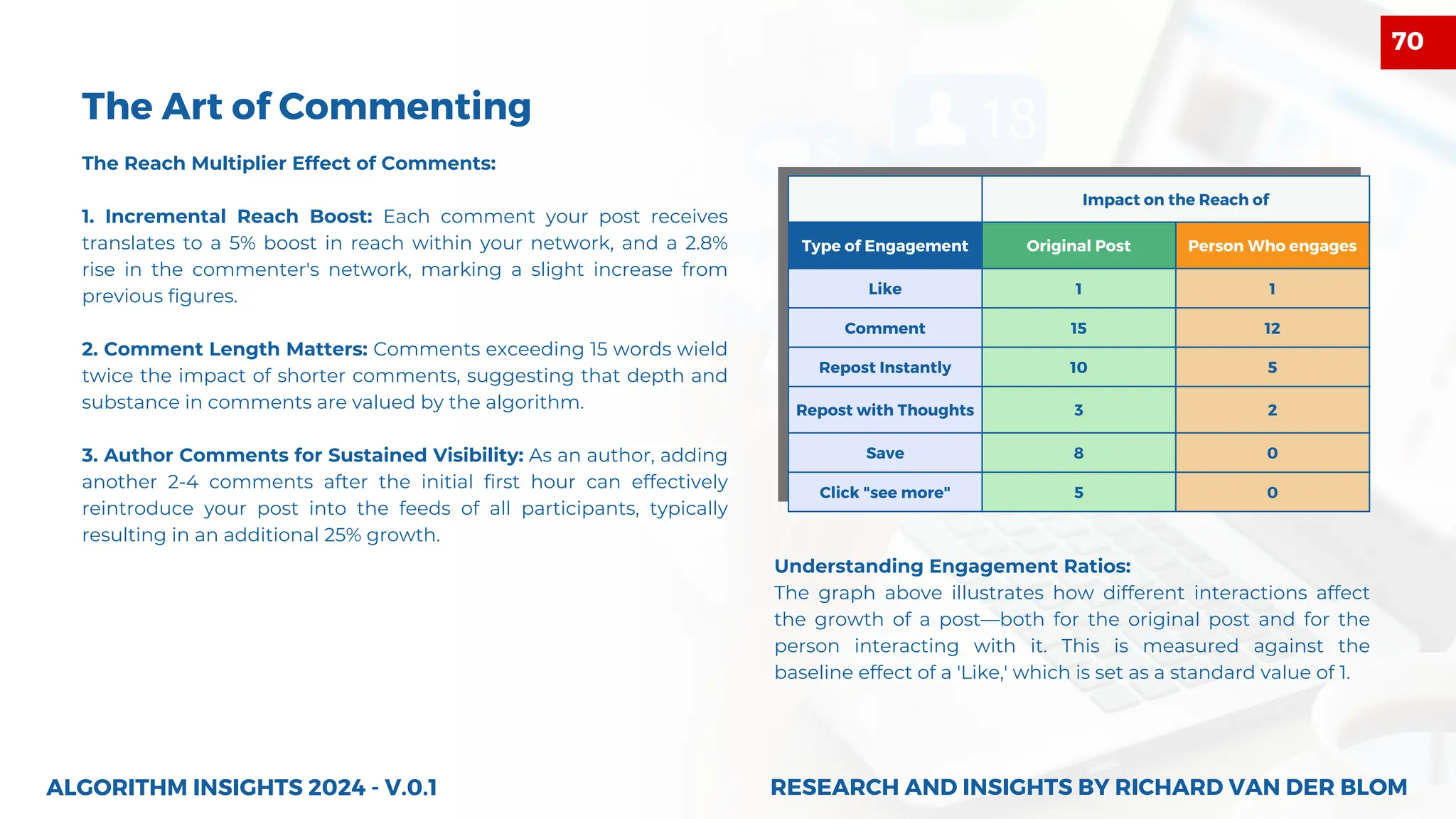 Impact on the Reach of
Type of Engagement Original Post Person Who engages
Like 1 1
Comment 15 12
Repost Instantly 10 5
Repost with Thoughts 3 2
Save 8 0
Click "see more" 5 0
The Reach Multiplier Effect of Comments:
1. Incremental Reach Boost: Each comment your post receives
translates to a 5% boost in reach within your network, and a 2.8%
rise in the commenter's network, marking a slight increase from
previous figures.
2. Comment Length Matters: Comments exceeding 15 words wield
twice the impact of shorter comments, suggesting that depth and
substance in comments are valued by the algorithm.
3. Author Comments for Sustained Visibility: As an author, adding
another 2-4 comments after the initial first hour can effectively
reintroduce your post into the feeds of all participants, typically
resulting in an additional 25% growth.
ALGORITHM INSIGHTS 2024 - V.0.1
The Art of Commenting
Understanding Engagement Ratios:
The graph above illustrates how different interactions affect
the growth of a post—both for the original post and for the
person interacting with it. This is measured against the
baseline effect of a 'Like,' which is set as a standard value of 1.
RESEARCH AND INSIGHTS BY RICHARD VAN DER BLOM
RESEARCH AND INSIGHTS BY RICHARD VAN DER BLOM
70
 
