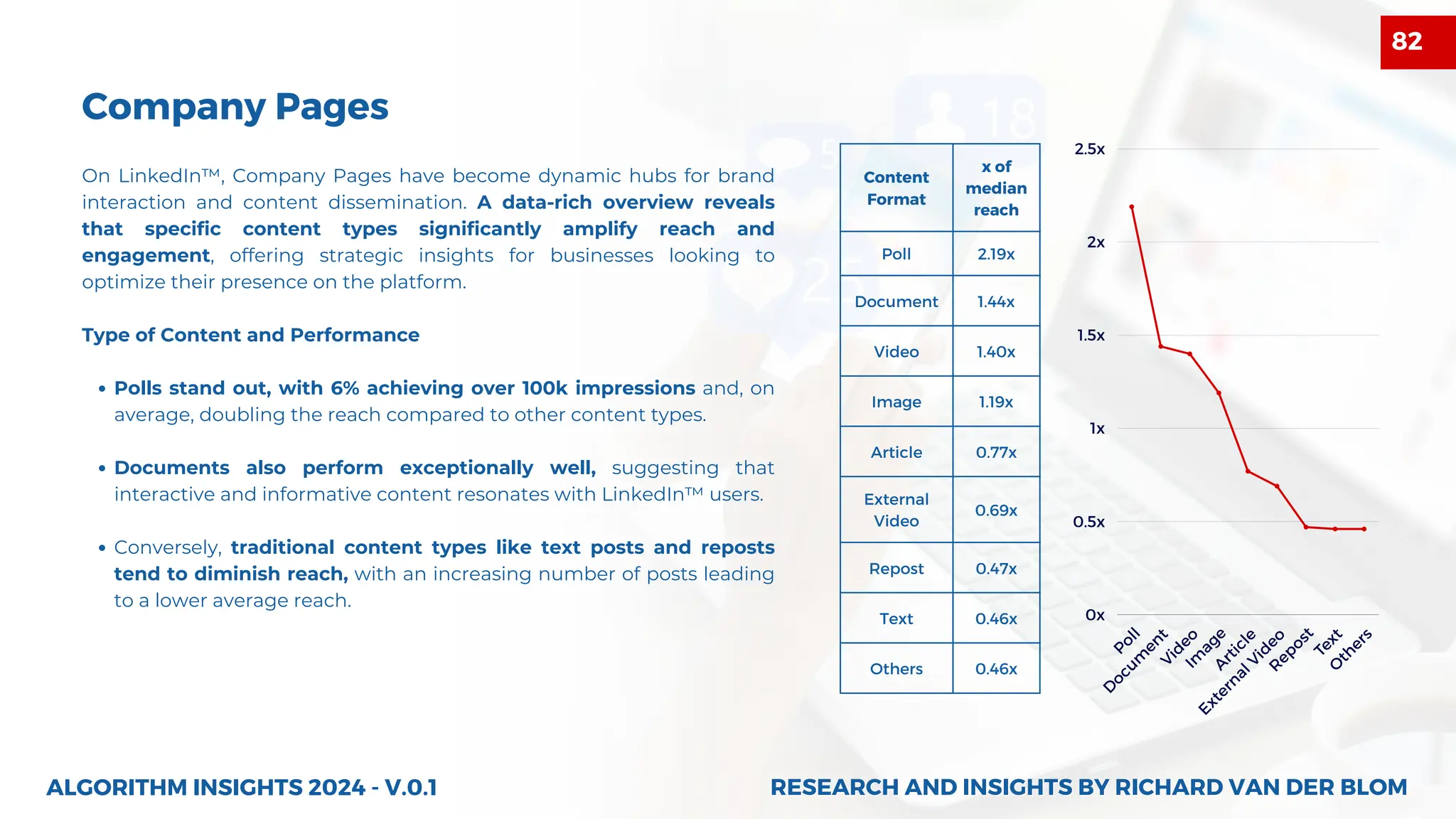 Company Pages
On LinkedIn™, Company Pages have become dynamic hubs for brand
interaction and content dissemination. A data-rich overview reveals
that specific content types significantly amplify reach and
engagement, offering strategic insights for businesses looking to
optimize their presence on the platform.
Type of Content and Performance
Polls stand out, with 6% achieving over 100k impressions and, on
average, doubling the reach compared to other content types.
Documents also perform exceptionally well, suggesting that
interactive and informative content resonates with LinkedIn™ users.
Conversely, traditional content types like text posts and reposts
tend to diminish reach, with an increasing number of posts leading
to a lower average reach.
ALGORITHM INSIGHTS 2024 - V.0.1
Content
Format
x of
median
reach
Poll 2.19x
Document 1.44x
Video 1.40x
Image 1.19x
Article 0.77x
External
Video
0.69x
Repost 0.47x
Text 0.46x
Others 0.46x
P
o
l
l
D
o
c
u
m
e
n
t
V
i
d
e
o
I
m
a
g
e
A
r
t
i
c
l
e
E
x
t
e
r
n
a
l
V
i
d
e
o
R
e
p
o
s
t
T
e
x
t
O
t
h
e
r
s
0x
0.5x
1x
1.5x
2x
2.5x
RESEARCH AND INSIGHTS BY RICHARD VAN DER BLOM
RESEARCH AND INSIGHTS BY RICHARD VAN DER BLOM
82
 