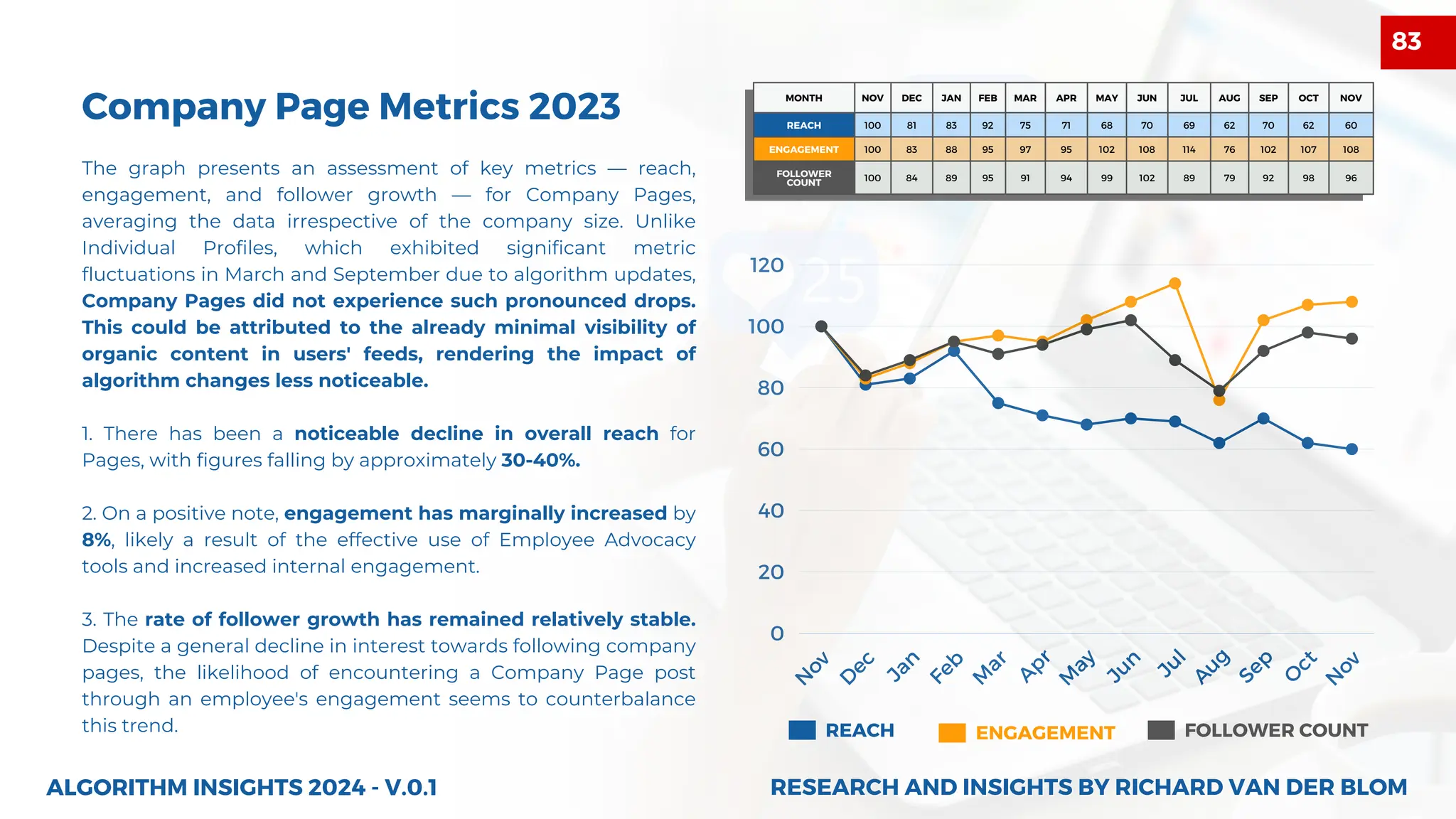 N
o
v
D
e
c
J
a
n
F
e
b
M
a
r
A
p
r
M
a
y
J
u
n
J
u
l
A
u
g
S
e
p
O
c
t
N
o
v
0
20
40
60
80
100
120
Company Page Metrics 2023
The graph presents an assessment of key metrics — reach,
engagement, and follower growth — for Company Pages,
averaging the data irrespective of the company size. Unlike
Individual Profiles, which exhibited significant metric
fluctuations in March and September due to algorithm updates,
Company Pages did not experience such pronounced drops.
This could be attributed to the already minimal visibility of
organic content in users' feeds, rendering the impact of
algorithm changes less noticeable.
1. There has been a noticeable decline in overall reach for
Pages, with figures falling by approximately 30-40%.
2. On a positive note, engagement has marginally increased by
8%, likely a result of the effective use of Employee Advocacy
tools and increased internal engagement.
3. The rate of follower growth has remained relatively stable.
Despite a general decline in interest towards following company
pages, the likelihood of encountering a Company Page post
through an employee's engagement seems to counterbalance
this trend.
ALGORITHM INSIGHTS 2024 - V.0.1
ENGAGEMENT
REACH FOLLOWER COUNT
MONTH NOV DEC JAN FEB MAR APR MAY JUN JUL AUG SEP OCT NOV
REACH 100 81 83 92 75 71 68 70 69 62 70 62 60
ENGAGEMENT 100 83 88 95 97 95 102 108 114 76 102 107 108
FOLLOWER
COUNT
100 84 89 95 91 94 99 102 89 79 92 98 96
RESEARCH AND INSIGHTS BY RICHARD VAN DER BLOM
RESEARCH AND INSIGHTS BY RICHARD VAN DER BLOM
83
 