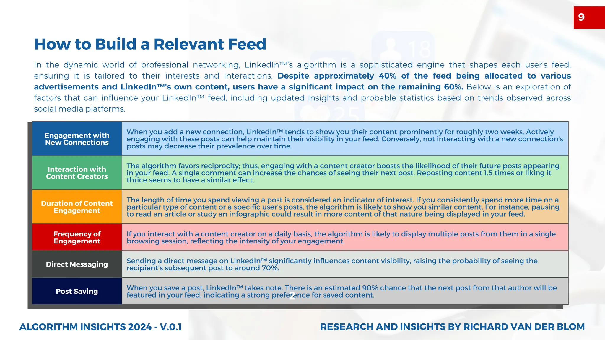In the dynamic world of professional networking, LinkedIn™’s algorithm is a sophisticated engine that shapes each user's feed,
ensuring it is tailored to their interests and interactions. Despite approximately 40% of the feed being allocated to various
advertisements and LinkedIn™'s own content, users have a significant impact on the remaining 60%. Below is an exploration of
factors that can influence your LinkedIn™ feed, including updated insights and probable statistics based on trends observed across
social media platforms.
How to Build a Relevant Feed
Engagement with
New Connections
When you add a new connection, LinkedIn™ tends to show you their content prominently for roughly two weeks. Actively
engaging with these posts can help maintain their visibility in your feed. Conversely, not interacting with a new connection's
posts may decrease their prevalence over time.
Interaction with
Content Creators
The algorithm favors reciprocity; thus, engaging with a content creator boosts the likelihood of their future posts appearing
in your feed. A single comment can increase the chances of seeing their next post. Reposting content 1.5 times or liking it
thrice seems to have a similar effect.
Duration of Content
Engagement
The length of time you spend viewing a post is considered an indicator of interest. If you consistently spend more time on a
particular type of content or a specific user's posts, the algorithm is likely to show you similar content. For instance, pausing
to read an article or study an infographic could result in more content of that nature being displayed in your feed.
Frequency of
Engagement
If you interact with a content creator on a daily basis, the algorithm is likely to display multiple posts from them in a single
browsing session, reflecting the intensity of your engagement.
Direct Messaging
Sending a direct message on LinkedIn™ significantly influences content visibility, raising the probability of seeing the
recipient's subsequent post to around 70%.
Post Saving
When you save a post, LinkedIn™ takes note. There is an estimated 90% chance that the next post from that author will be
featured in your feed, indicating a strong preference for saved content.
ALGORITHM INSIGHTS 2024 - V.0.1 RESEARCH AND INSIGHTS BY RICHARD VAN DER BLOM
RESEARCH AND INSIGHTS BY RICHARD VAN DER BLOM
9
2
 