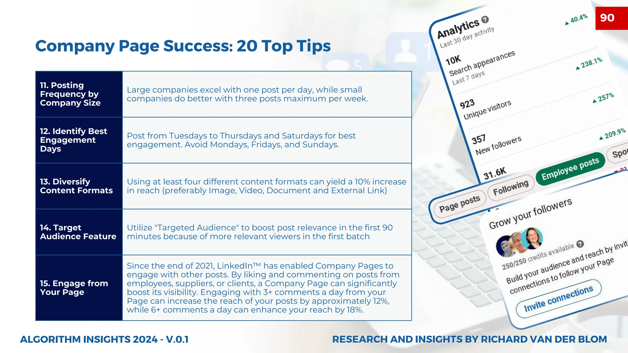 11. Posting
Frequency by
Company Size
Large companies excel with one post per day, while small
companies do better with three posts maximum per week.
12. Identify Best
Engagement
Days
Post from Tuesdays to Thursdays and Saturdays for best
engagement. Avoid Mondays, Fridays, and Sundays.
13. Diversify
Content Formats
Using at least four different content formats can yield a 10% increase
in reach (preferably Image, Video, Document and External Link)
14. Target
Audience Feature
Utilize "Targeted Audience" to boost post relevance in the first 90
minutes because of more relevant viewers in the first batch
15. Engage from
Your Page
Since the end of 2021, LinkedIn™ has enabled Company Pages to
engage with other posts. By liking and commenting on posts from
employees, suppliers, or clients, a Company Page can significantly
boost its visibility. Engaging with 3+ comments a day from your
Page can increase the reach of your posts by approximately 12%,
while 6+ comments a day can enhance your reach by 18%.
ALGORITHM INSIGHTS 2024 - V.0.1
Company Page Success: 20 Top Tips
RESEARCH AND INSIGHTS BY RICHARD VAN DER BLOM
RESEARCH AND INSIGHTS BY RICHARD VAN DER BLOM
90
 