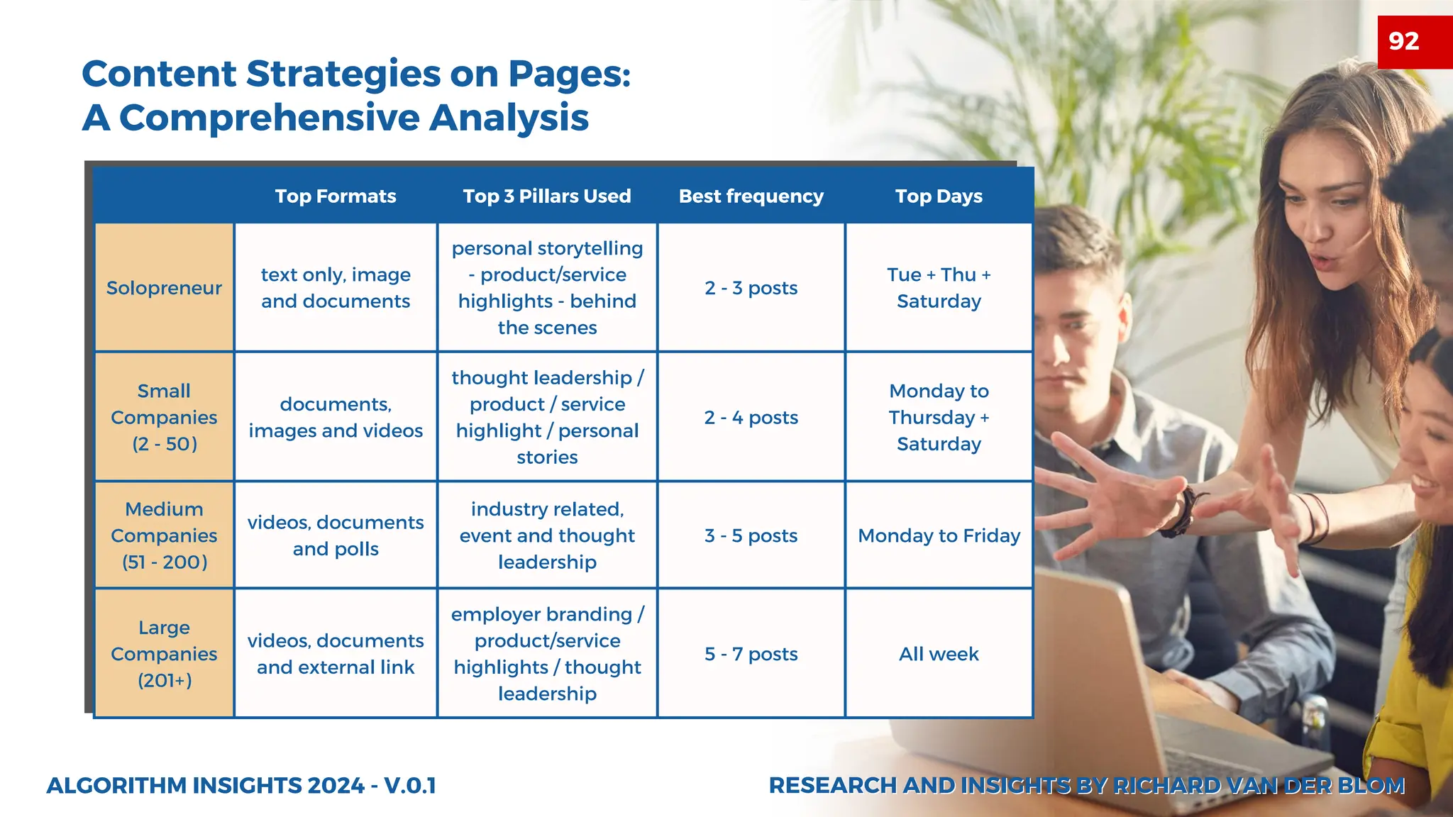 Top Formats Top 3 Pillars Used Best frequency Top Days
Solopreneur
text only, image
and documents
personal storytelling
- product/service
highlights - behind
the scenes
2 - 3 posts
Tue + Thu +
Saturday
Small
Companies
(2 - 50)
documents,
images and videos
thought leadership /
product / service
highlight / personal
stories
2 - 4 posts
Monday to
Thursday +
Saturday
Medium
Companies
(51 - 200)
videos, documents
and polls
industry related,
event and thought
leadership
3 - 5 posts Monday to Friday
Large
Companies
(201+)
videos, documents
and external link
employer branding /
product/service
highlights / thought
leadership
5 - 7 posts All week
ALGORITHM INSIGHTS 2024 - V.0.1
Content Strategies on Pages:
A Comprehensive Analysis
RESEARCH AND INSIGHTS BY RICHARD VAN DER BLOM
RESEARCH AND INSIGHTS BY RICHARD VAN DER BLOM
92
 