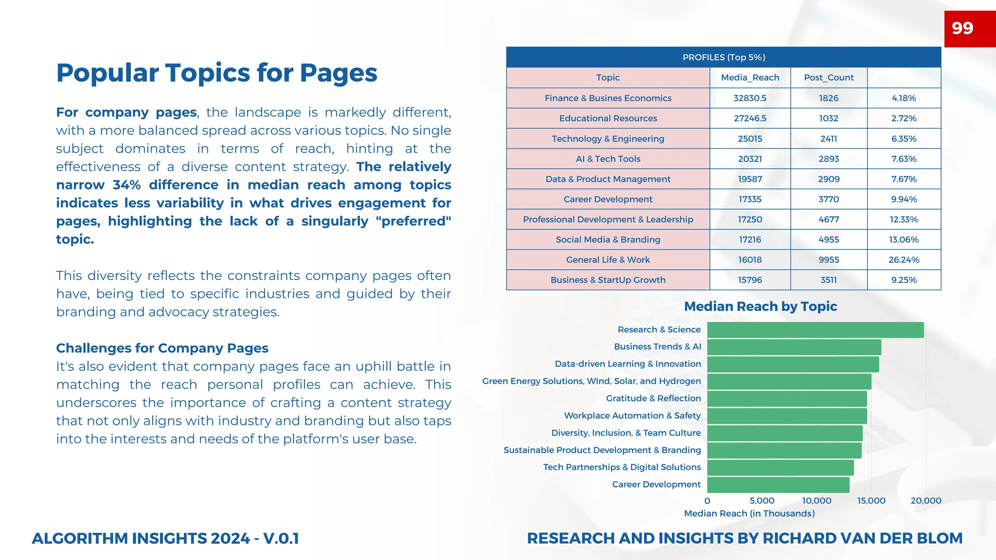 PROFILES (Top 5%)
Topic Media_Reach Post_Count
Finance & Busines Economics 32830.5 1826 4.18%
Educational Resources 27246.5 1032 2.72%
Technology & Engineering 25015 2411 6.35%
AI & Tech Tools 20321 2893 7.63%
Data & Product Management 19587 2909 7.67%
Career Development 17335 3770 9.94%
Professional Development & Leadership 17250 4677 12.33%
Social Media & Branding 17216 4955 13.06%
General Life & Work 16018 9955 26.24%
Business & StartUp Growth 15796 3511 9.25%
For company pages, the landscape is markedly different,
with a more balanced spread across various topics. No single
subject dominates in terms of reach, hinting at the
effectiveness of a diverse content strategy. The relatively
narrow 34% difference in median reach among topics
indicates less variability in what drives engagement for
pages, highlighting the lack of a singularly "preferred"
topic.
This diversity reflects the constraints company pages often
have, being tied to specific industries and guided by their
branding and advocacy strategies.
Challenges for Company Pages
It's also evident that company pages face an uphill battle in
matching the reach personal profiles can achieve. This
underscores the importance of crafting a content strategy
that not only aligns with industry and branding but also taps
into the interests and needs of the platform's user base.
ALGORITHM INSIGHTS 2024 - V.0.1
Popular Topics for Pages
0 5,000 10,000 15,000 20,000
Research & Science
Business Trends & AI
Data-driven Learning & Innovation
Green Energy Solutions, WInd, Solar, and Hydrogen
Gratitude & Reﬂection
Workplace Automation & Safety
Diversity, Inclusion, & Team Culture
Sustainable Product Development & Branding
Tech Partnerships & Digital Solutions
Career Development
Median Reach by Topic
Median Reach (in Thousands)
RESEARCH AND INSIGHTS BY RICHARD VAN DER BLOM
RESEARCH AND INSIGHTS BY RICHARD VAN DER BLOM
99
 
