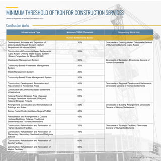 A H R P L e g a l B r i e f
Infrastructure Type Minimum TKDN Threshold Supporting Work Unit
Human Settlements Sector
Development, Increase and Expansion of
Drinking-Water Supply System (Sistem
Penyediaan Air Minum/SPAM)
30% Directorate of Drinking-Water, Directorate General
of Human Settlements (Cipta Karya)
Construction of Community-Based Settlements
(Cipta Karya) Drinking-Water Supply System
(Sistem Penyediaan Air Minum/SPAM)
50%
Wastewater Management System 50% Directorate of Sanitation, Directorate General of
Human Settlements
Community-Based Wastewater Management
System
50%
Waste Management System 30%
Community-Based Waste Management System 50%
Construction, Development, Restoration and
Rejuvenation of Residential Areas
45% Directorate of Regional Development Settlements,
Directorate-General of Human Settlements
Construction of Community-Based Settlement
Infrastructure
85%
National Tourism Strategic Area (Kawasan
Strategis Pariwisata Nasional/KSPN) and
National Strategic Projects
65%
Arrangement, Construction and Rehabilitation of
Buildings and Areas
45% Directorate of Building Arrangement, Directorate
General of Human Settlements
Border Posts (Pos Lintas Batas Negara/PLBN) 40%
Rehabilitation and Arrangement of Cultural
Heritage Buildings, Palaces, Traditional
Settlements and Tourism Destinations
45%
Construction, Rehabilitation and Renovation of
Higher Education Facilities
35% Directorate of Strategic Facilities, Directorate
General of Human Settlements
Construction, Rehabilitation and Renovation of
Elementary, Secondary, Madrasah and Religious
Schools
45%
Construction, Rehabilitation and Renovation of
Sports Facilities
60%
Construction, Rehabilitation and Renovation of
Market Facilities
50%
MINIMUM THRESHOLD OF TKDN FOR CONSTRUCTION SERVICES
Based on Appendix of MoPWH Decree 602/2023
Construction Works
 